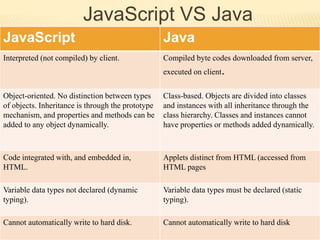 JavaScript VS Java
JavaScript Java
Interpreted (not compiled) by client. Compiled byte codes downloaded from server,
executed on client.
Object-oriented. No distinction between types
of objects. Inheritance is through the prototype
mechanism, and properties and methods can be
added to any object dynamically.
Class-based. Objects are divided into classes
and instances with all inheritance through the
class hierarchy. Classes and instances cannot
have properties or methods added dynamically.
Code integrated with, and embedded in,
HTML.
Applets distinct from HTML (accessed from
HTML pages
Variable data types not declared (dynamic
typing).
Variable data types must be declared (static
typing).
Cannot automatically write to hard disk. Cannot automatically write to hard disk
 