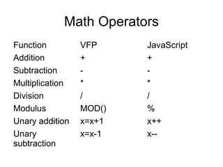 Java script for foxpro developers | PPT