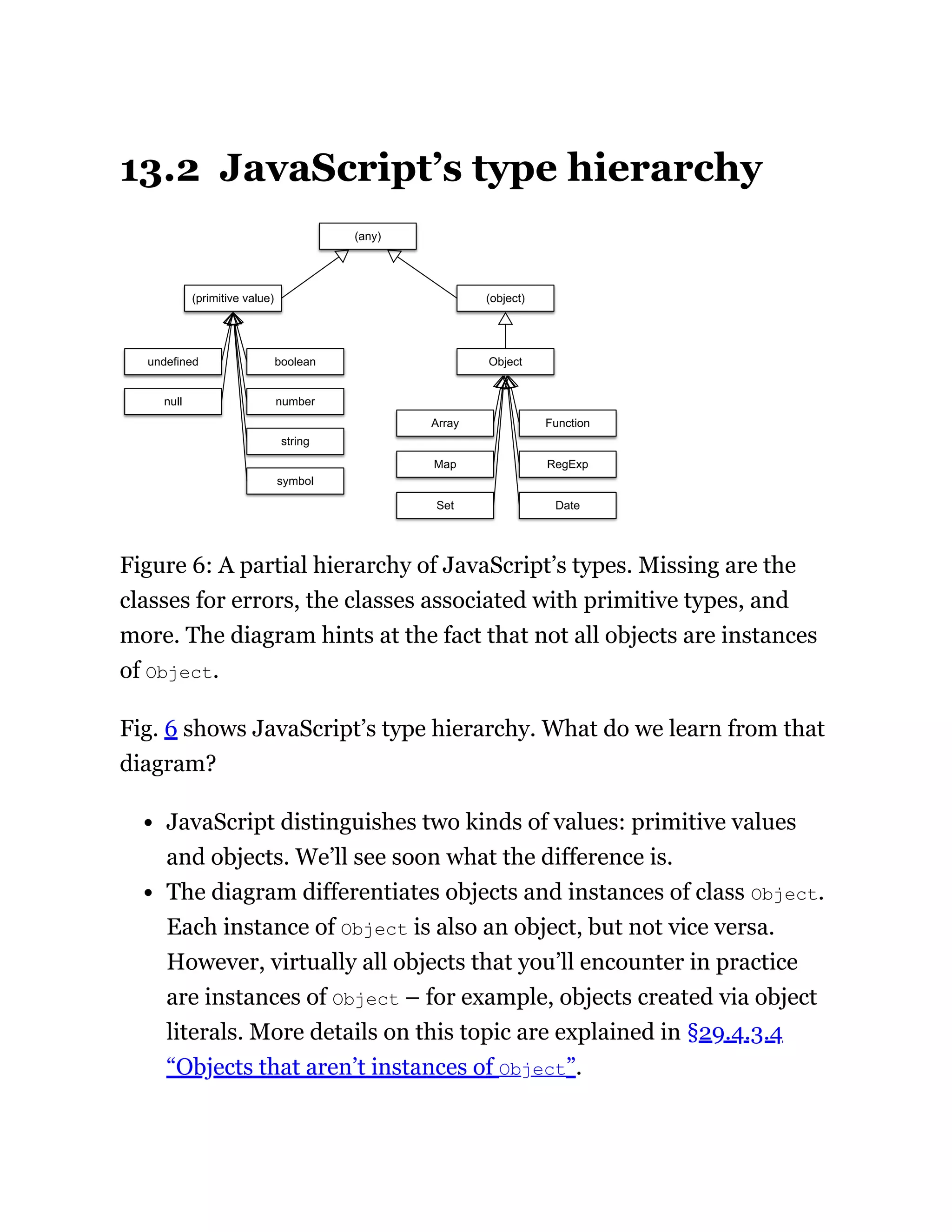 13.2 JavaScript’s type hierarchy
(any)
(object)
(primitive value)
boolean
number
string
symbol
undefined
null
Object
Array
Map
Set
Function
RegExp
Date
Figure 6: A partial hierarchy of JavaScript’s types. Missing are the
classes for errors, the classes associated with primitive types, and
more. The diagram hints at the fact that not all objects are instances
of Object.
Fig. 6 shows JavaScript’s type hierarchy. What do we learn from that
diagram?
JavaScript distinguishes two kinds of values: primitive values
and objects. We’ll see soon what the difference is.
The diagram differentiates objects and instances of class Object.
Each instance of Object is also an object, but not vice versa.
However, virtually all objects that you’ll encounter in practice
are instances of Object – for example, objects created via object
literals. More details on this topic are explained in §29.4.3.4
“Objects that aren’t instances of Object”.
 
