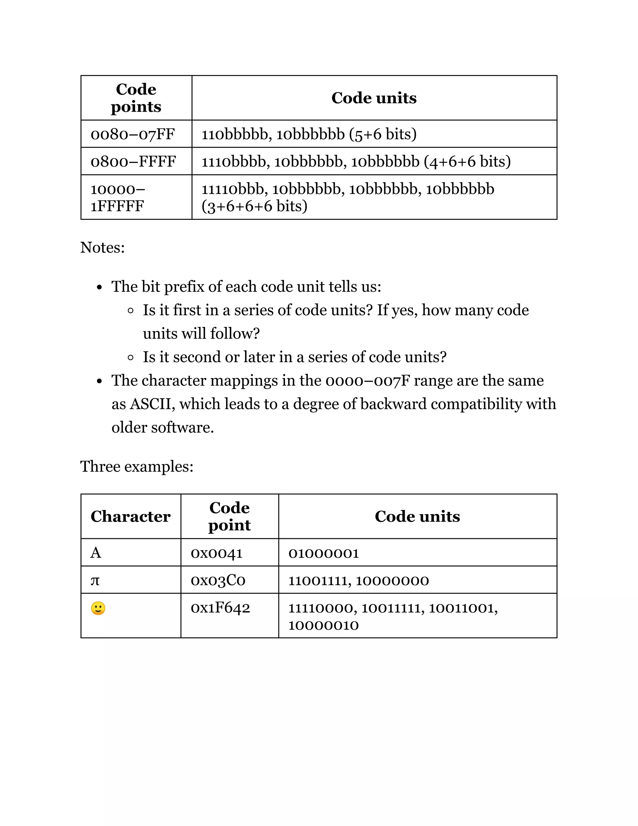 Code
points
Code units
0080–07FF 110bbbbb, 10bbbbbb (5+6 bits)
0800–FFFF 1110bbbb, 10bbbbbb, 10bbbbbb (4+6+6 bits)
10000–
1FFFFF
11110bbb, 10bbbbbb, 10bbbbbb, 10bbbbbb
(3+6+6+6 bits)
Notes:
The bit prefix of each code unit tells us:
Is it first in a series of code units? If yes, how many code
units will follow?
Is it second or later in a series of code units?
The character mappings in the 0000–007F range are the same
as ASCII, which leads to a degree of backward compatibility with
older software.
Three examples:
Character
Code
point
Code units
A 0x0041 01000001
π 0x03C0 11001111, 10000000
🙂 0x1F642 11110000, 10011111, 10011001,
10000010
 
