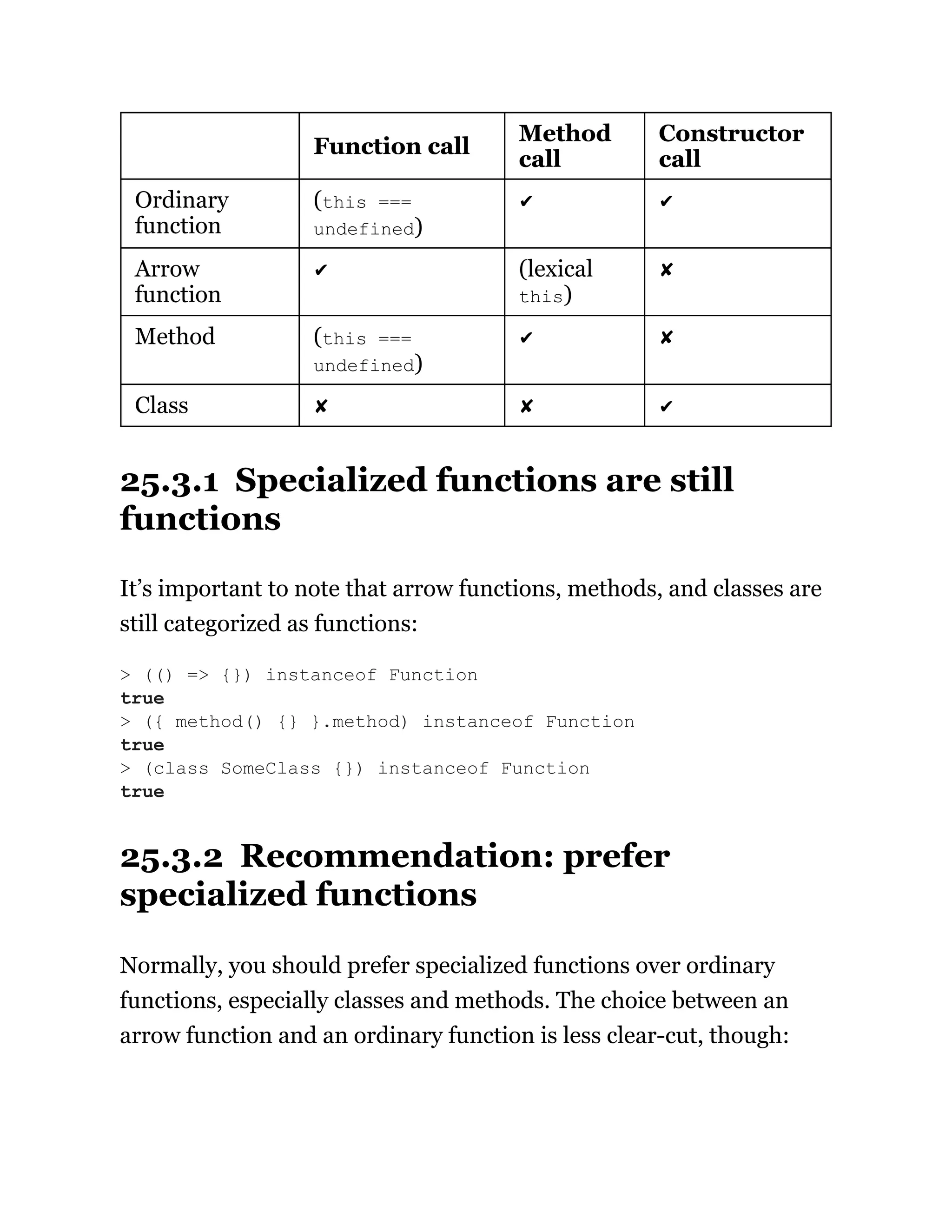 Function call
Method
call
Constructor
call
Function call
Method
call
Constructor
call
Ordinary
function
(this ===
undefined)
✔ ✔
Arrow
function
✔ (lexical
this)
✘
Method (this ===
undefined)
✔ ✘
Class ✘ ✘ ✔
25.3.1 Specialized functions are still
functions
It’s important to note that arrow functions, methods, and classes are
still categorized as functions:
25.3.2 Recommendation: prefer
specialized functions
Normally, you should prefer specialized functions over ordinary
functions, especially classes and methods. The choice between an
arrow function and an ordinary function is less clear-cut, though:
> (() => {}) instanceof Function
true
> ({ method() {} }.method) instanceof Function
true
> (class SomeClass {}) instanceof Function
true
 