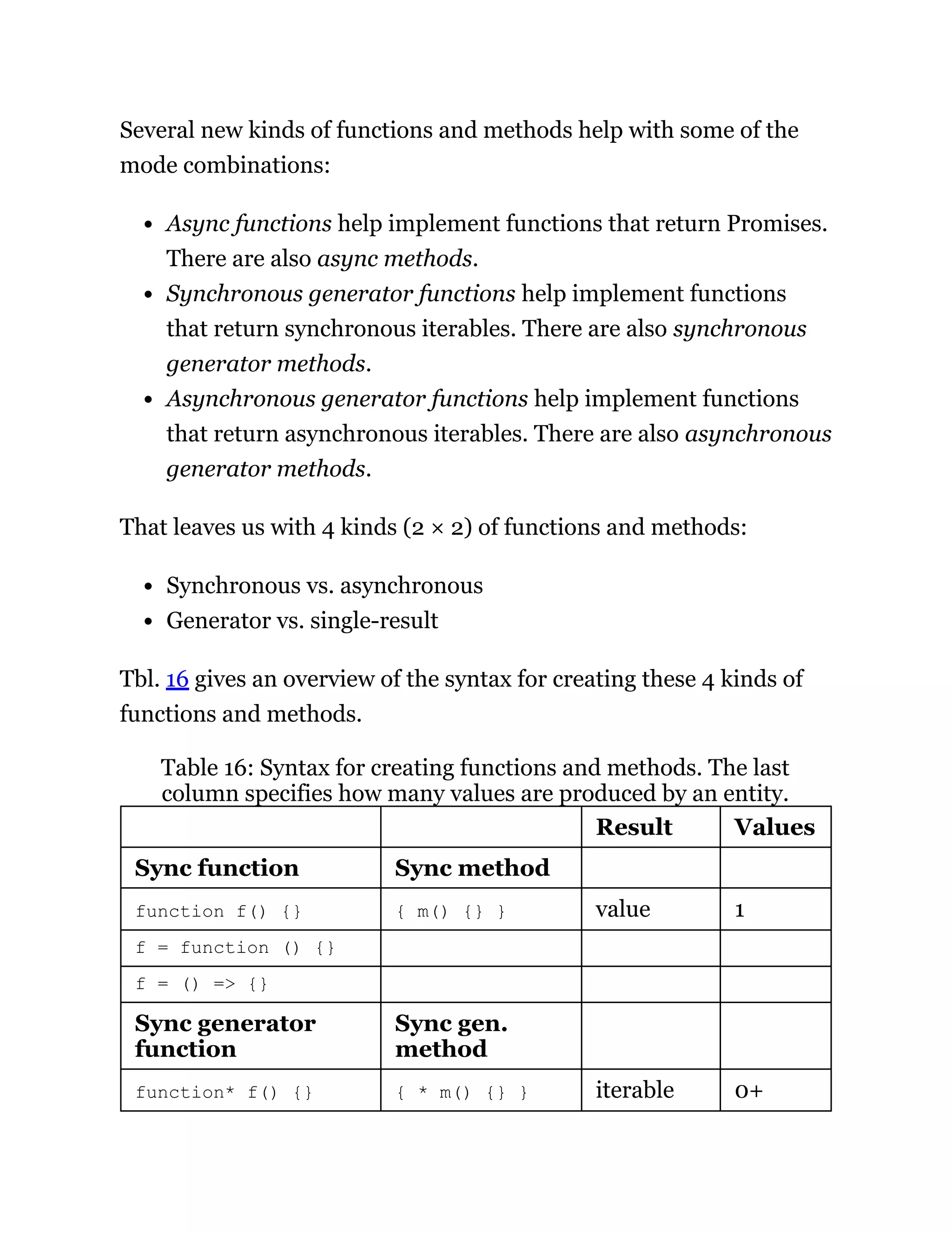 Several new kinds of functions and methods help with some of the
mode combinations:
Async functions help implement functions that return Promises.
There are also async methods.
Synchronous generator functions help implement functions
that return synchronous iterables. There are also synchronous
generator methods.
Asynchronous generator functions help implement functions
that return asynchronous iterables. There are also asynchronous
generator methods.
That leaves us with 4 kinds (2 × 2) of functions and methods:
Synchronous vs. asynchronous
Generator vs. single-result
Tbl. 16 gives an overview of the syntax for creating these 4 kinds of
functions and methods.
Table 16: Syntax for creating functions and methods. The last
column specifies how many values are produced by an entity.
Result Values
Sync function Sync method
function f() {} { m() {} } value 1
f = function () {}
f = () => {}
Sync generator
function
Sync gen.
method
function* f() {} { * m() {} } iterable 0+
 