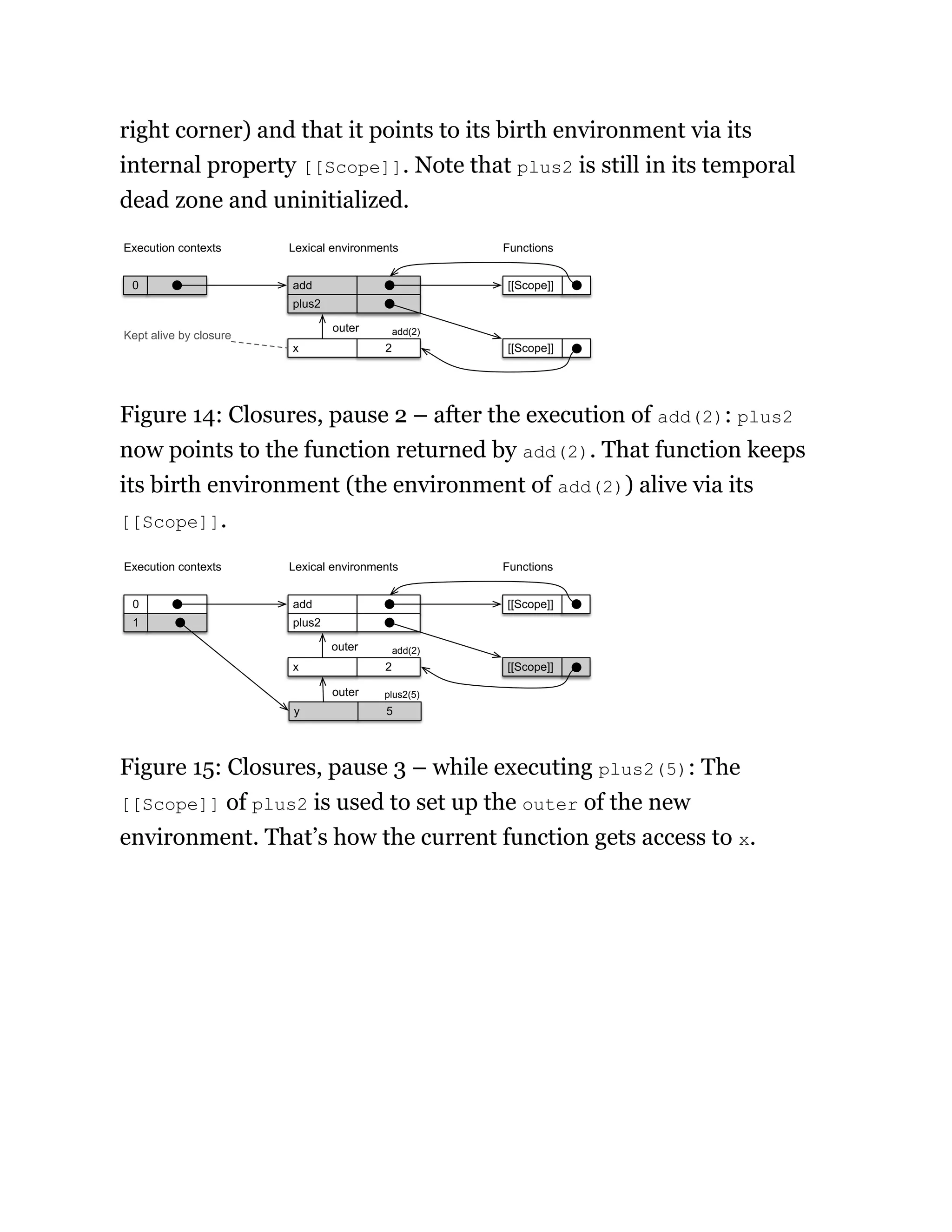 right corner) and that it points to its birth environment via its
internal property [[Scope]]. Note that plus2 is still in its temporal
dead zone and uninitialized.
plus2
add
0
2
x
outer
Lexical environments
Execution contexts Functions
[[Scope]]
[[Scope]]
Kept alive by closure add(2)
Figure 14: Closures, pause 2 – after the execution of add(2): plus2
now points to the function returned by add(2). That function keeps
its birth environment (the environment of add(2)) alive via its
[[Scope]].
plus2
add
1
0
2
x
outer
Lexical environments
Execution contexts Functions
[[Scope]]
[[Scope]]
5
y
outer
add(2)
plus2(5)
Figure 15: Closures, pause 3 – while executing plus2(5): The
[[Scope]] of plus2 is used to set up the outer of the new
environment. That’s how the current function gets access to x.
 