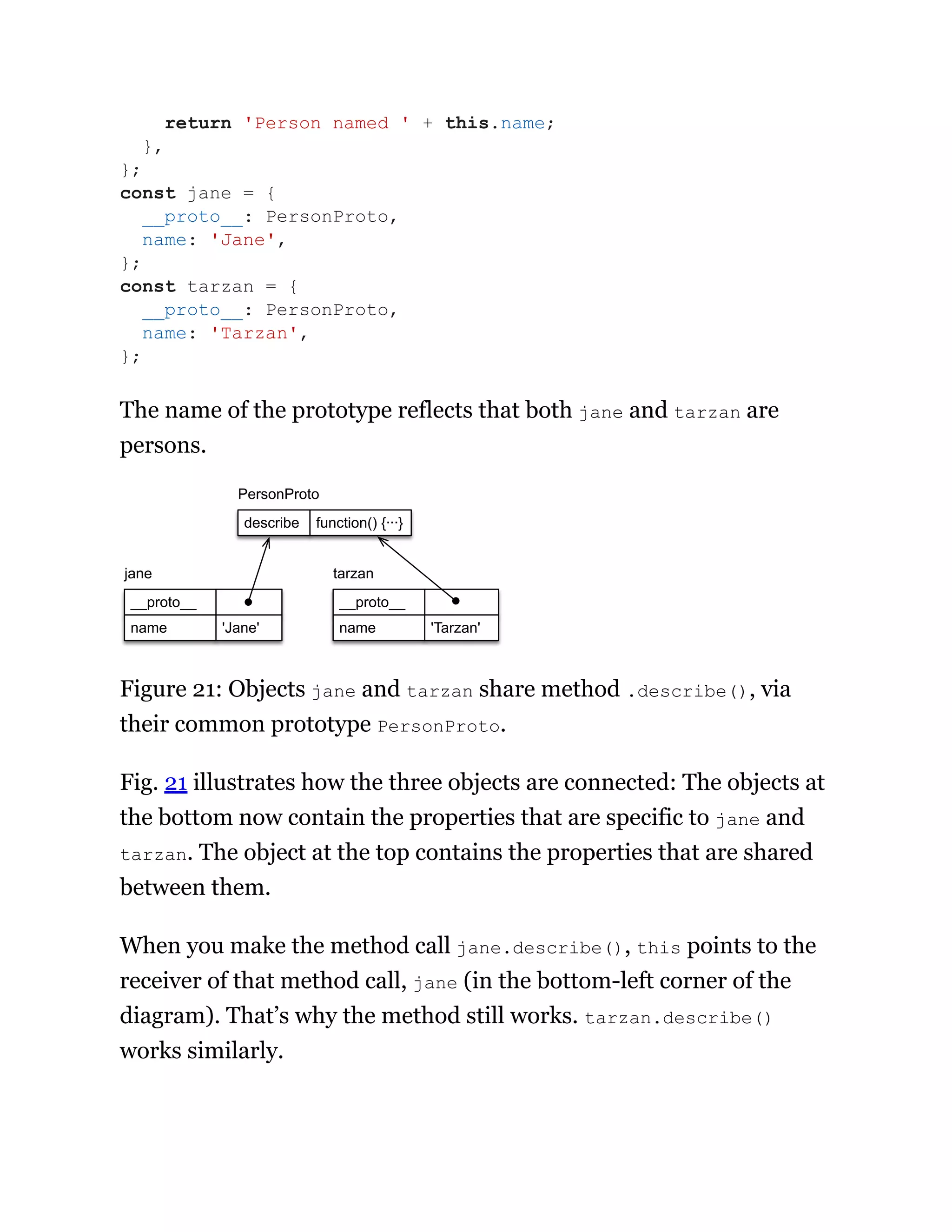 The name of the prototype reflects that both jane and tarzan are
persons.
__proto__
name 'Jane' name
__proto__
'Tarzan'
describe function() {···}
jane tarzan
PersonProto
Figure 21: Objects jane and tarzan share method .describe(), via
their common prototype PersonProto.
Fig. 21 illustrates how the three objects are connected: The objects at
the bottom now contain the properties that are specific to jane and
tarzan. The object at the top contains the properties that are shared
between them.
When you make the method call jane.describe(), this points to the
receiver of that method call, jane (in the bottom-left corner of the
diagram). That’s why the method still works. tarzan.describe()
works similarly.
return 'Person named ' + this.name;
},
};
const jane = {
__proto__: PersonProto,
name: 'Jane',
};
const tarzan = {
__proto__: PersonProto,
name: 'Tarzan',
};
 