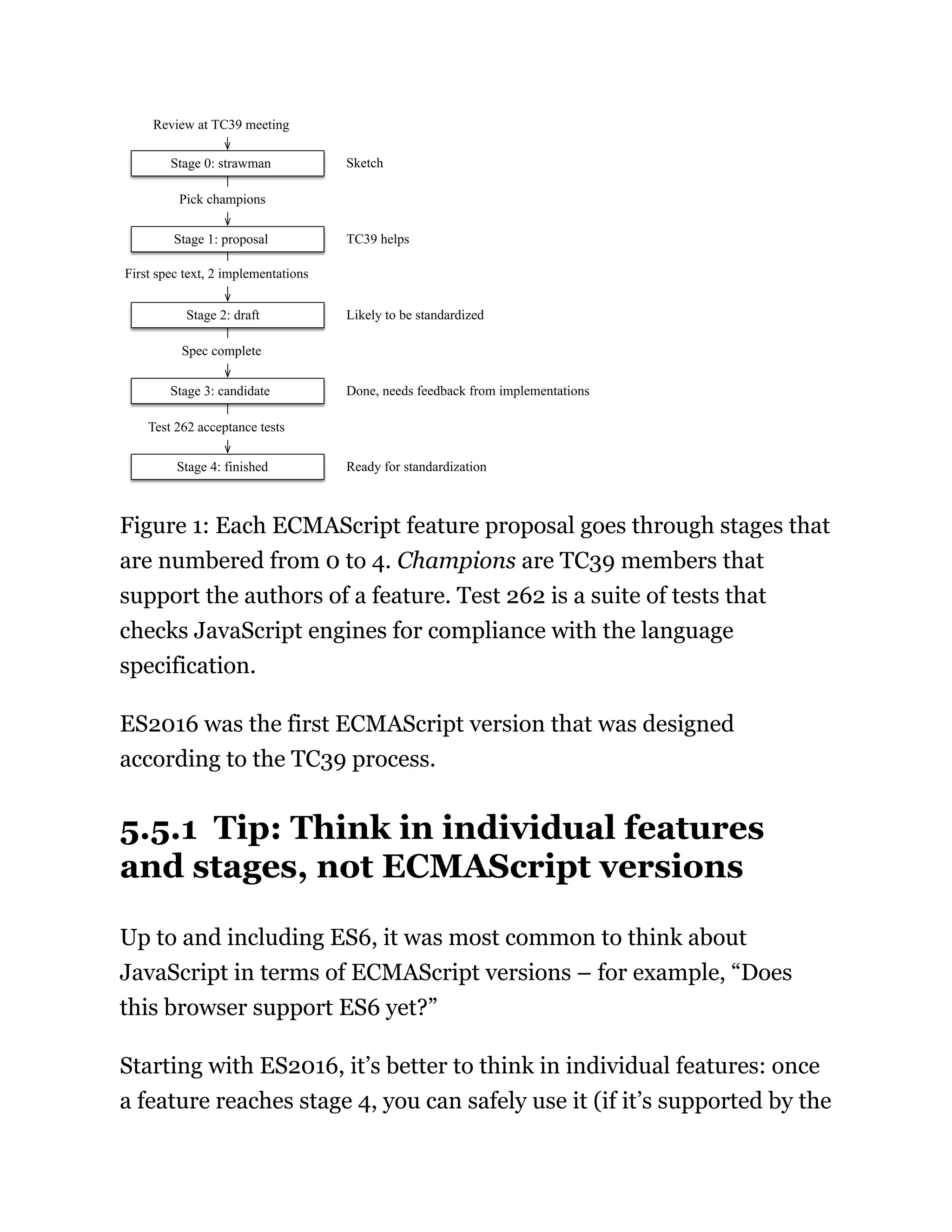 Stage 0: strawman
Stage 1: proposal
Stage 2: draft
Stage 3: candidate
Stage 4: finished
Pick champions
First spec text, 2 implementations
Spec complete
Test 262 acceptance tests
Review at TC39 meeting
TC39 helps
Likely to be standardized
Done, needs feedback from implementations
Ready for standardization
Sketch
Figure 1: Each ECMAScript feature proposal goes through stages that
are numbered from 0 to 4. Champions are TC39 members that
support the authors of a feature. Test 262 is a suite of tests that
checks JavaScript engines for compliance with the language
specification.
ES2016 was the first ECMAScript version that was designed
according to the TC39 process.
5.5.1 Tip: Think in individual features
and stages, not ECMAScript versions
Up to and including ES6, it was most common to think about
JavaScript in terms of ECMAScript versions – for example, “Does
this browser support ES6 yet?”
Starting with ES2016, it’s better to think in individual features: once
a feature reaches stage 4, you can safely use it (if it’s supported by the
 