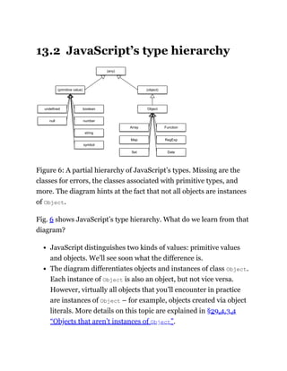 13.2 JavaScript’s type hierarchy
(any)
(object)
(primitive value)
boolean
number
string
symbol
undefined
null
Object
Array
Map
Set
Function
RegExp
Date
Figure 6: A partial hierarchy of JavaScript’s types. Missing are the
classes for errors, the classes associated with primitive types, and
more. The diagram hints at the fact that not all objects are instances
of Object.
Fig. 6 shows JavaScript’s type hierarchy. What do we learn from that
diagram?
JavaScript distinguishes two kinds of values: primitive values
and objects. We’ll see soon what the difference is.
The diagram differentiates objects and instances of class Object.
Each instance of Object is also an object, but not vice versa.
However, virtually all objects that you’ll encounter in practice
are instances of Object – for example, objects created via object
literals. More details on this topic are explained in §29.4.3.4
“Objects that aren’t instances of Object”.
 