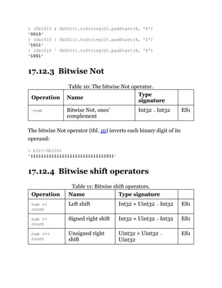 17.12.3 Bitwise Not
Table 10: The bitwise Not operator.
Operation Name
Type
signature
~num Bitwise Not, ones’
complement
Int32 → Int32 ES1
The bitwise Not operator (tbl. 10) inverts each binary digit of its
operand:
17.12.4 Bitwise shift operators
Table 11: Bitwise shift operators.
Operation Name Type signature
num <<
count
Left shift Int32 × Uint32 → Int32 ES1
num >>
count
Signed right shift Int32 × Uint32 → Int32 ES1
num >>>
count
Unsigned right
shift
Uint32 × Uint32 →
Uint32
ES1
> (0b1010 & 0b0011).toString(2).padStart(4, '0')
'0010'
> (0b1010 | 0b0011).toString(2).padStart(4, '0')
'1011'
> (0b1010 ^ 0b0011).toString(2).padStart(4, '0')
'1001'
> b32(~0b100)
'11111111111111111111111111111011'
 