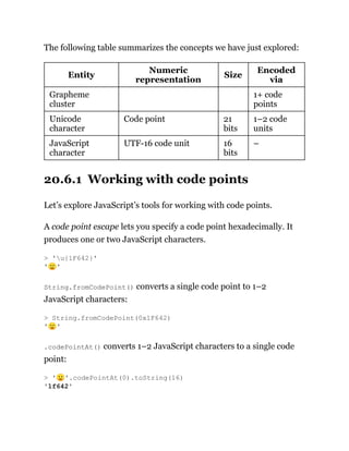The following table summarizes the concepts we have just explored:
Entity
Numeric
representation
Size
Encoded
via
Grapheme
cluster
1+ code
points
Unicode
character
Code point 21
bits
1–2 code
units
JavaScript
character
UTF-16 code unit 16
bits
–
20.6.1 Working with code points
Let’s explore JavaScript’s tools for working with code points.
A code point escape lets you specify a code point hexadecimally. It
produces one or two JavaScript characters.
String.fromCodePoint() converts a single code point to 1–2
JavaScript characters:
.codePointAt() converts 1–2 JavaScript characters to a single code
point:
> 'u{1F642}'
'🙂'
> String.fromCodePoint(0x1F642)
'🙂'
> '🙂'.codePointAt(0).toString(16)
'1f642'
 
