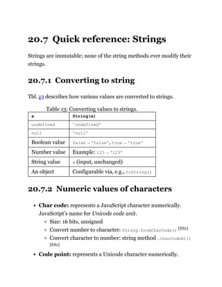 20.7 Quick reference: Strings
Strings are immutable; none of the string methods ever modify their
strings.
20.7.1 Converting to string
Tbl. 13 describes how various values are converted to strings.
Table 13: Converting values to strings.
x String(x)
undefined 'undefined'
null 'null'
Boolean value false → 'false', true → 'true'
Number value Example: 123 → '123'
String value x (input, unchanged)
An object Configurable via, e.g., toString()
20.7.2 Numeric values of characters
Char code: represents a JavaScript character numerically.
JavaScript’s name for Unicode code unit.
Size: 16 bits, unsigned
Convert number to character: String.fromCharCode() [ES1]
Convert character to number: string method .charCodeAt()
[ES1]
Code point: represents a Unicode character numerically.
 