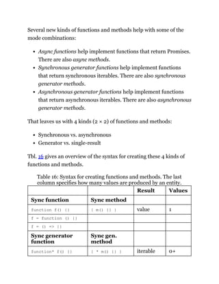 Several new kinds of functions and methods help with some of the
mode combinations:
Async functions help implement functions that return Promises.
There are also async methods.
Synchronous generator functions help implement functions
that return synchronous iterables. There are also synchronous
generator methods.
Asynchronous generator functions help implement functions
that return asynchronous iterables. There are also asynchronous
generator methods.
That leaves us with 4 kinds (2 × 2) of functions and methods:
Synchronous vs. asynchronous
Generator vs. single-result
Tbl. 16 gives an overview of the syntax for creating these 4 kinds of
functions and methods.
Table 16: Syntax for creating functions and methods. The last
column specifies how many values are produced by an entity.
Result Values
Sync function Sync method
function f() {} { m() {} } value 1
f = function () {}
f = () => {}
Sync generator
function
Sync gen.
method
function* f() {} { * m() {} } iterable 0+
 