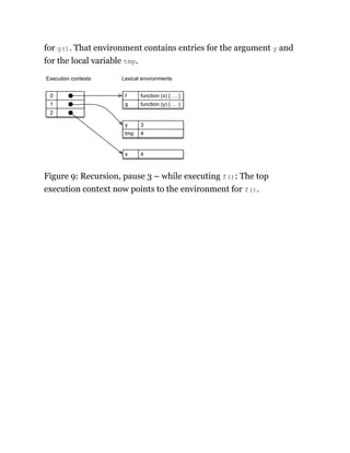 for g(). That environment contains entries for the argument y and
for the local variable tmp.
2
1
0
g function (y) { … }
function (x) { … }
f
Lexical environments
Execution contexts
tmp 4
3
y
x 4
Figure 9: Recursion, pause 3 – while executing f(): The top
execution context now points to the environment for f().
 