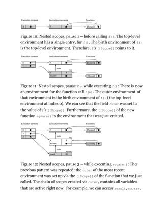 0 f
Lexical environments
Execution contexts Functions
[[Scope]]
Figure 10: Nested scopes, pause 1 – before calling f(): The top-level
environment has a single entry, for f(). The birth environment of f()
is the top-level environment. Therefore, f’s [[Scope]] points to it.
1
0 f
square
6
x
outer
Lexical environments
Execution contexts Functions
[[Scope]]
[[Scope]]
f(6)
Figure 11: Nested scopes, pause 2 – while executing f(): There is now
an environment for the function call f(6). The outer environment of
that environment is the birth environment of f() (the top-level
environment at index 0). We can see that the field outer was set to
the value of f’s [[Scope]]. Furthermore, the [[Scope]] of the new
function square() is the environment that was just created.
2
1
0 f
square
6
x
outer
Lexical environments
Execution contexts Functions
[[Scope]]
[[Scope]]
result 36
outer
f(6)
square()
Figure 12: Nested scopes, pause 3 – while executing square(): The
previous pattern was repeated: the outer of the most recent
environment was set up via the [[Scope]] of the function that we just
called. The chain of scopes created via outer, contains all variables
that are active right now. For example, we can access result, square,
 