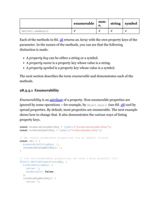 enumerable
non-
e.
string symbol
Reflect.ownKeys() ✔ ✔ ✔ ✔
Each of the methods in tbl. 18 returns an Array with the own property keys of the
parameter. In the names of the methods, you can see that the following
distinction is made:
A property key can be either a string or a symbol.
A property name is a property key whose value is a string.
A property symbol is a property key whose value is a symbol.
The next section describes the term enumerable and demonstrates each of the
methods.
28.5.5.1 Enumerability
Enumerability is an attribute of a property. Non-enumerable properties are
ignored by some operations – for example, by Object.keys() (see tbl. 18) and by
spread properties. By default, most properties are enumerable. The next example
shows how to change that. It also demonstrates the various ways of listing
property keys.
const enumerableSymbolKey = Symbol('enumerableSymbolKey');
const nonEnumSymbolKey = Symbol('nonEnumSymbolKey');
// We create enumerable properties via an object literal
const obj = {
enumerableStringKey: 1,
[enumerableSymbolKey]: 2,
}
// For non-enumerable properties, we need a more powerful tool
Object.defineProperties(obj, {
nonEnumStringKey: {
value: 3,
enumerable: false,
},
[nonEnumSymbolKey]: {
value: 4,
 