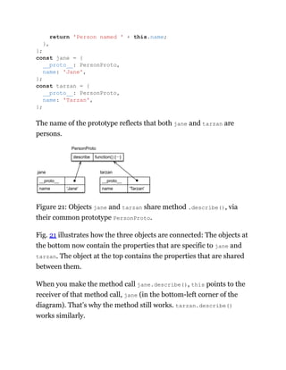 The name of the prototype reflects that both jane and tarzan are
persons.
__proto__
name 'Jane' name
__proto__
'Tarzan'
describe function() {···}
jane tarzan
PersonProto
Figure 21: Objects jane and tarzan share method .describe(), via
their common prototype PersonProto.
Fig. 21 illustrates how the three objects are connected: The objects at
the bottom now contain the properties that are specific to jane and
tarzan. The object at the top contains the properties that are shared
between them.
When you make the method call jane.describe(), this points to the
receiver of that method call, jane (in the bottom-left corner of the
diagram). That’s why the method still works. tarzan.describe()
works similarly.
return 'Person named ' + this.name;
},
};
const jane = {
__proto__: PersonProto,
name: 'Jane',
};
const tarzan = {
__proto__: PersonProto,
name: 'Tarzan',
};
 