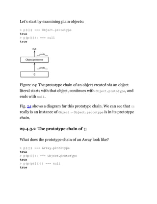 Let’s start by examining plain objects:
Object.prototype
{}
__proto__
null
__proto__
Figure 24: The prototype chain of an object created via an object
literal starts with that object, continues with Object.prototype, and
ends with null.
Fig. 24 shows a diagram for this prototype chain. We can see that {}
really is an instance of Object – Object.prototype is in its prototype
chain.
29.4.3.2 The prototype chain of []
What does the prototype chain of an Array look like?
> p({}) === Object.prototype
true
> p(p({})) === null
true
> p([]) === Array.prototype
true
> p(p([])) === Object.prototype
true
> p(p(p([]))) === null
true
 