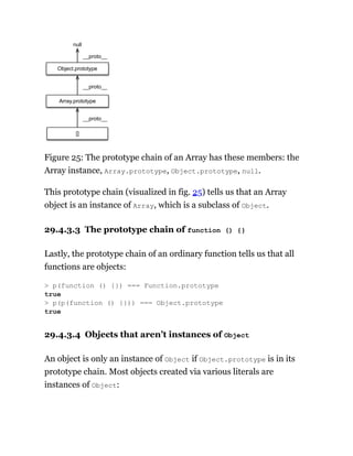 Object.prototype
Array.prototype
[]
__proto__
__proto__
null
__proto__
Figure 25: The prototype chain of an Array has these members: the
Array instance, Array.prototype, Object.prototype, null.
This prototype chain (visualized in fig. 25) tells us that an Array
object is an instance of Array, which is a subclass of Object.
29.4.3.3 The prototype chain of function () {}
Lastly, the prototype chain of an ordinary function tells us that all
functions are objects:
29.4.3.4 Objects that aren’t instances of Object
An object is only an instance of Object if Object.prototype is in its
prototype chain. Most objects created via various literals are
instances of Object:
> p(function () {}) === Function.prototype
true
> p(p(function () {})) === Object.prototype
true
 