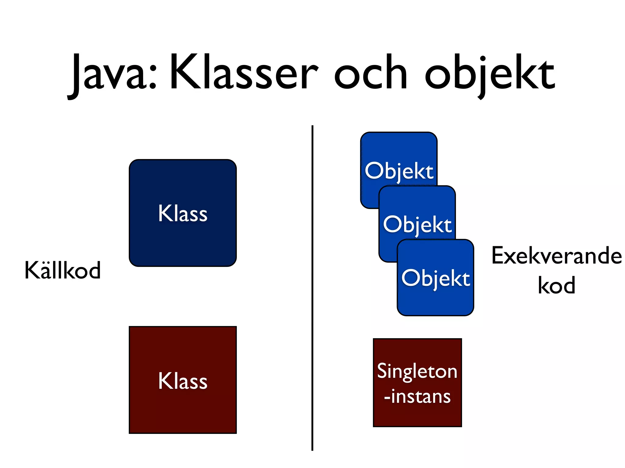 Java: Klasser och objekt
                  Objekt
          Klass    Objekt
                            Exekverande
Källkod              Objekt     kod


                   Singleton
          Klass
                    -instans
 