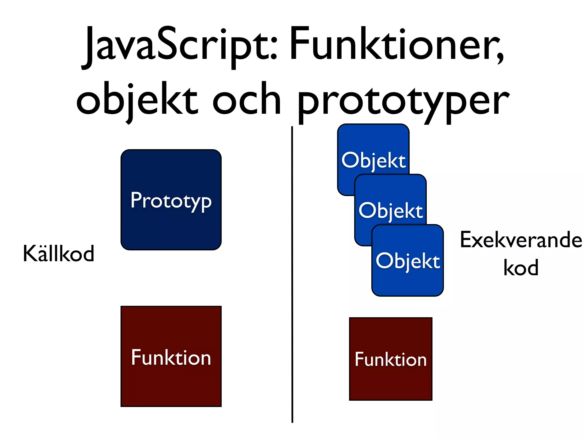 JavaScript: Funktioner,
     objekt och prototyper
                     Objekt
          Prototyp    Objekt
                               Exekverande
Källkod                 Objekt     kod


          Funktion    Funktion
 