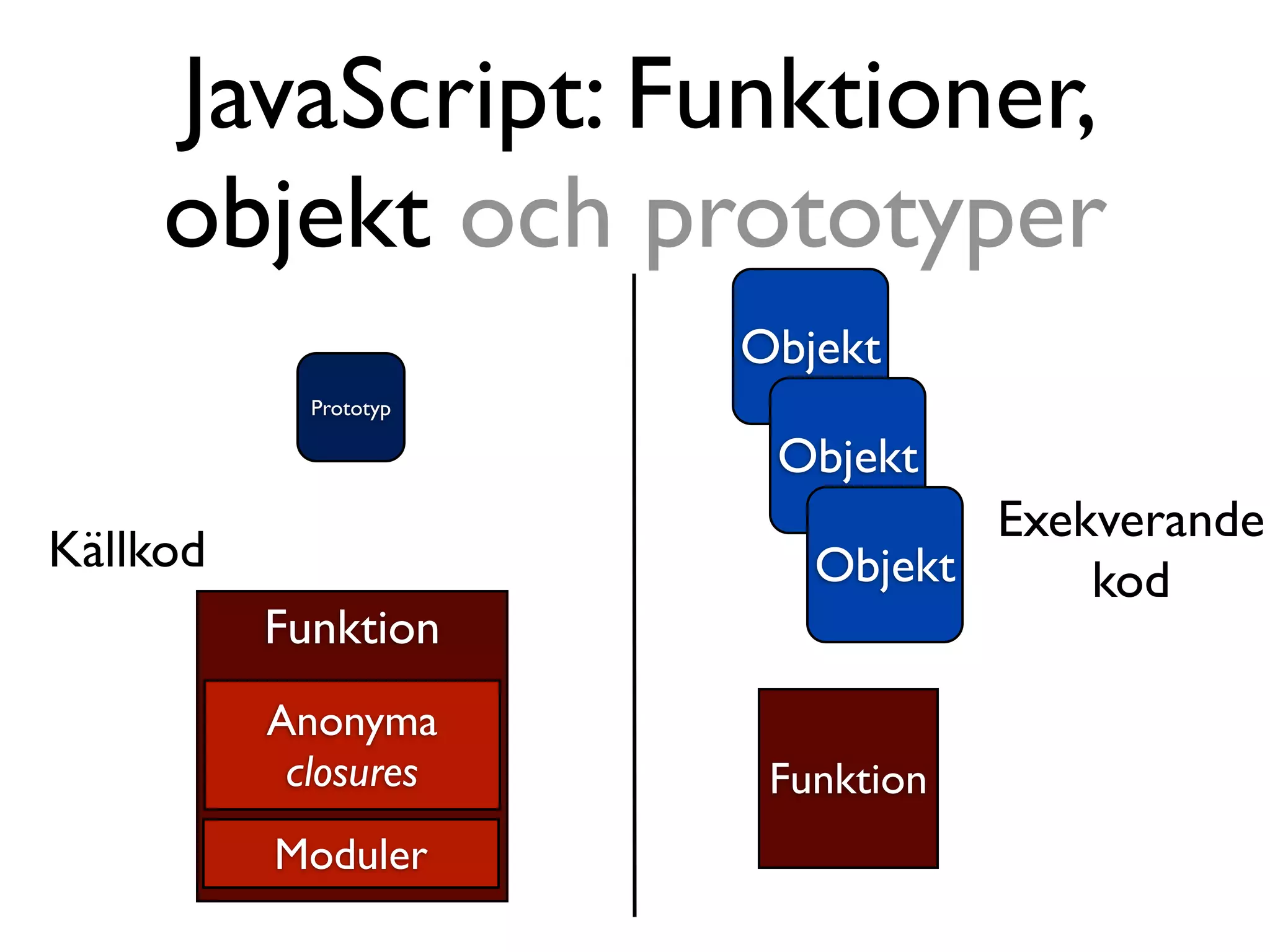JavaScript: Funktioner,
     objekt och prototyper
                       Objekt
            Prototyp

                        Objekt
                                 Exekverande
Källkod                   Objekt     kod
          Funktion
          Anonyma
           closures     Funktion
          Moduler
 