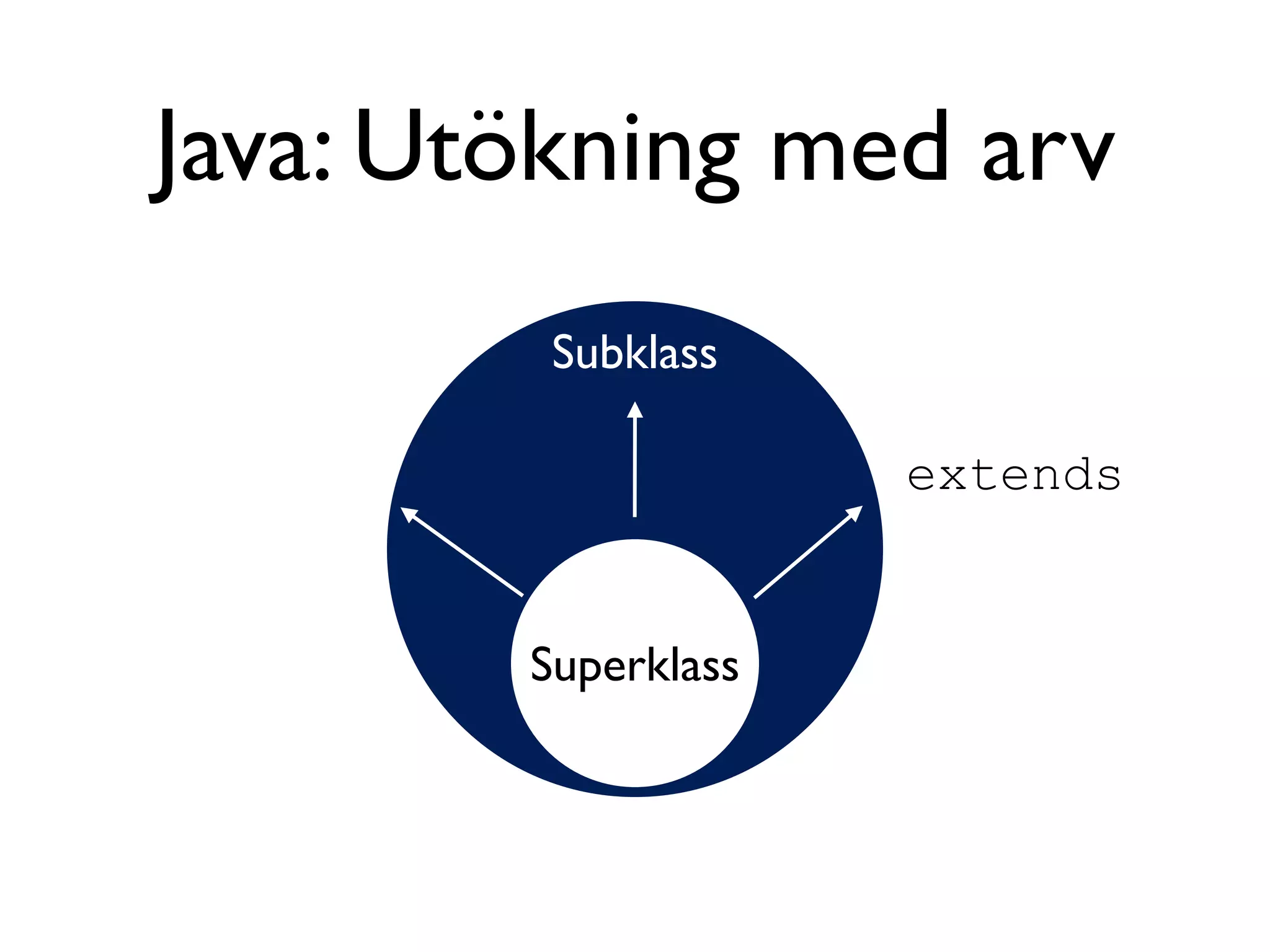 Java: Utökning med arv
         Subklass

                     extends


        Superklass
 
