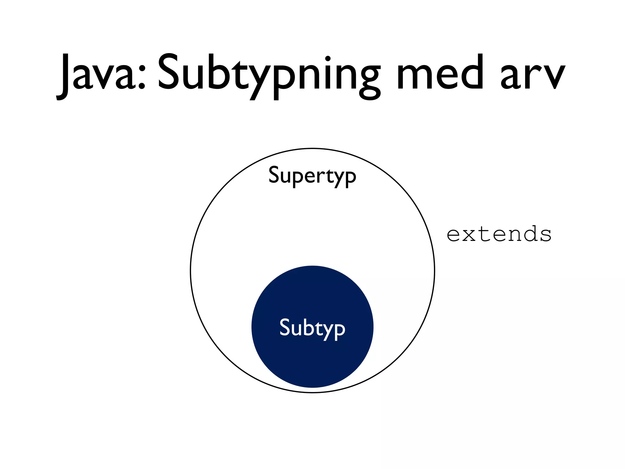 Java: Subtypning med arv
         Supertyp

                    extends


          Subtyp
 