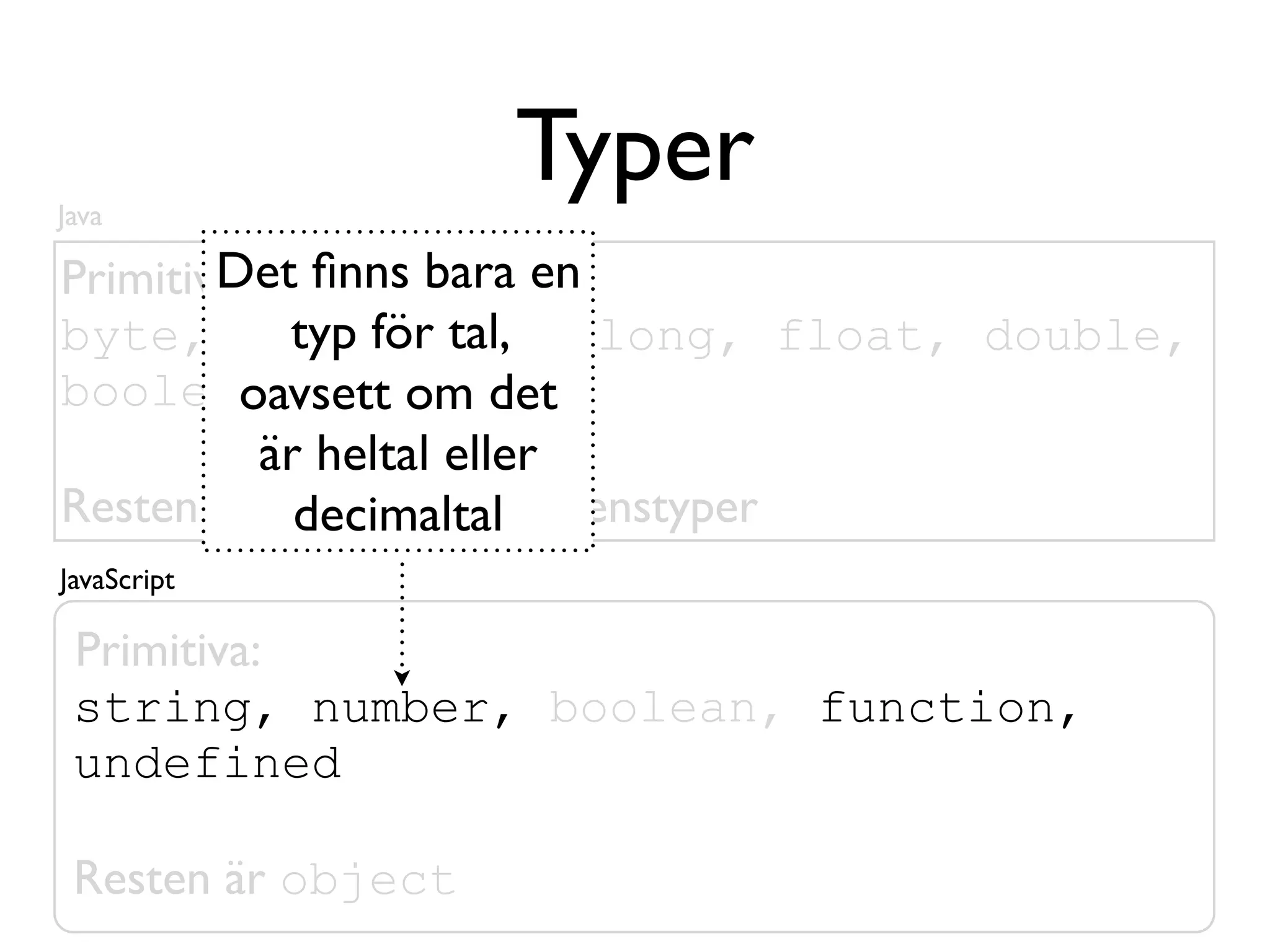 Java
                    Typer
Primitiva: ﬁnns bara en
        Det
           typ för tal,
byte, short, int, long, float, double,
boolean, char det
         oavsett om
          är heltal eller
Resten är objekt, s.k. referenstyper
            decimaltal
JavaScript

 Primitiva:
 string, number, boolean, function,
 undefined

 Resten är object
 