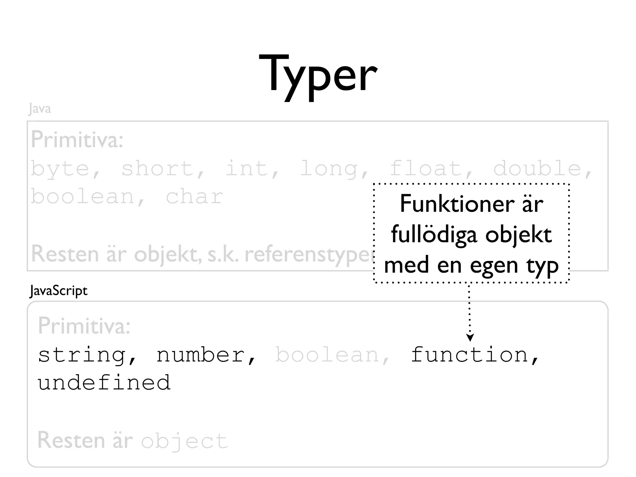 Java
                     Typer
Primitiva:
byte, short, int, long, float, double,
boolean, char                         Funktioner är
                                     fullödiga objekt
Resten är objekt, s.k. referenstyper med en egen typ
JavaScript

 Primitiva:
 string, number, boolean, function,
 undefined

 Resten är object
 
