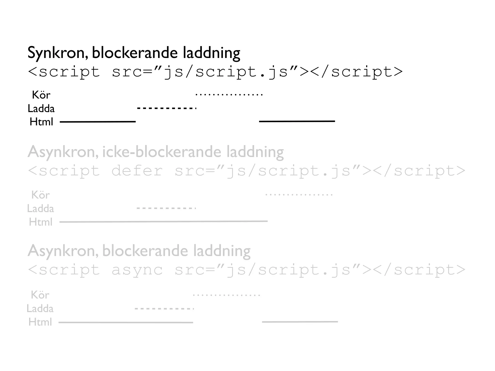 Synkron, blockerande laddning
<script src=”js/script.js”></script>
 Kör
Ladda
Html

Asynkron, icke-blockerande laddning
<script defer src=”js/script.js”></script>
 Kör
Ladda
Html

Asynkron, blockerande laddning
<script async src=”js/script.js”></script>
 Kör
Ladda
Html
 