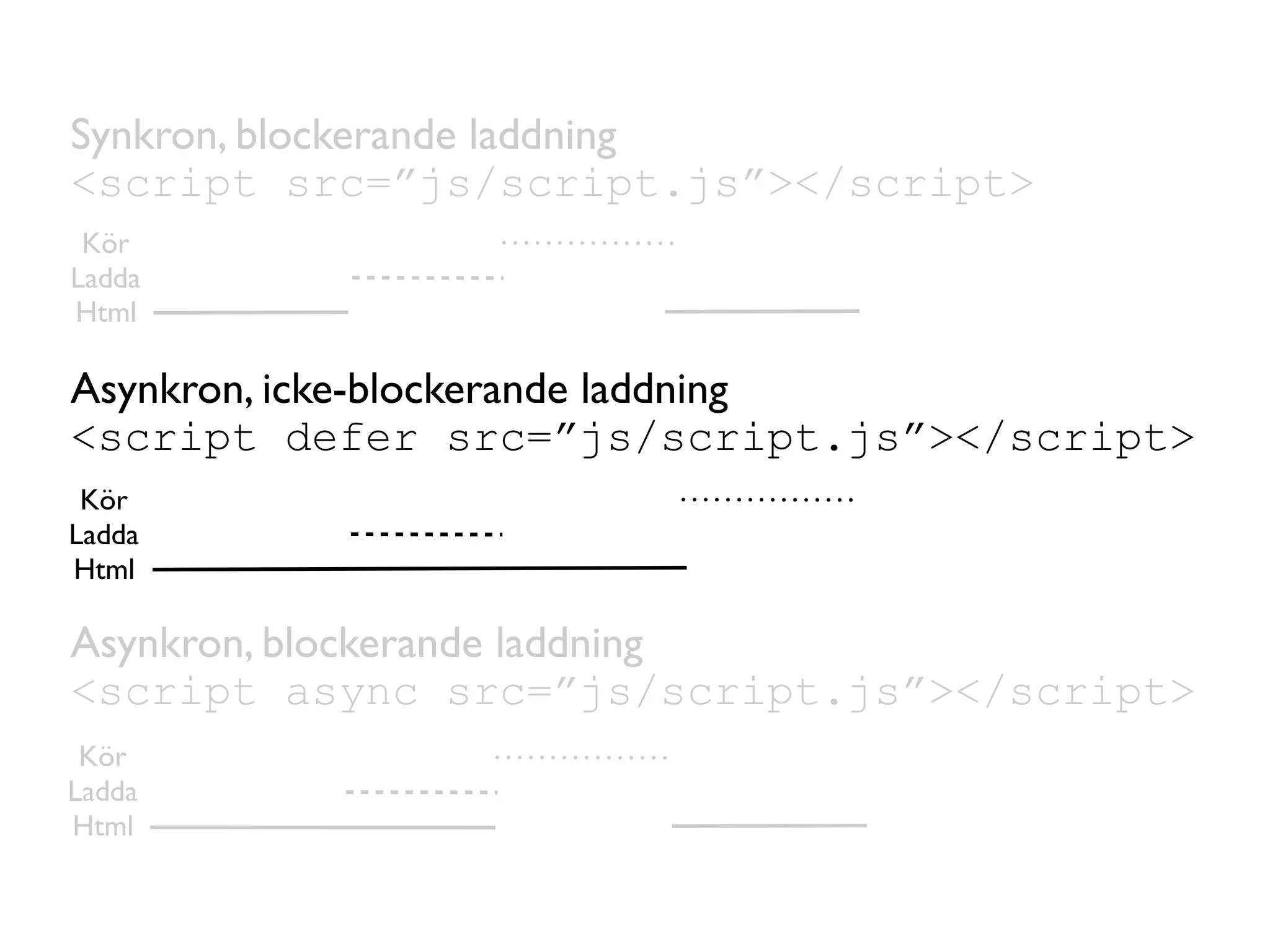 Synkron, blockerande laddning
<script src=”js/script.js”></script>
 Kör
Ladda
Html

Asynkron, icke-blockerande laddning
<script defer src=”js/script.js”></script>
 Kör
Ladda
Html

Asynkron, blockerande laddning
<script async src=”js/script.js”></script>
 Kör
Ladda
Html
 