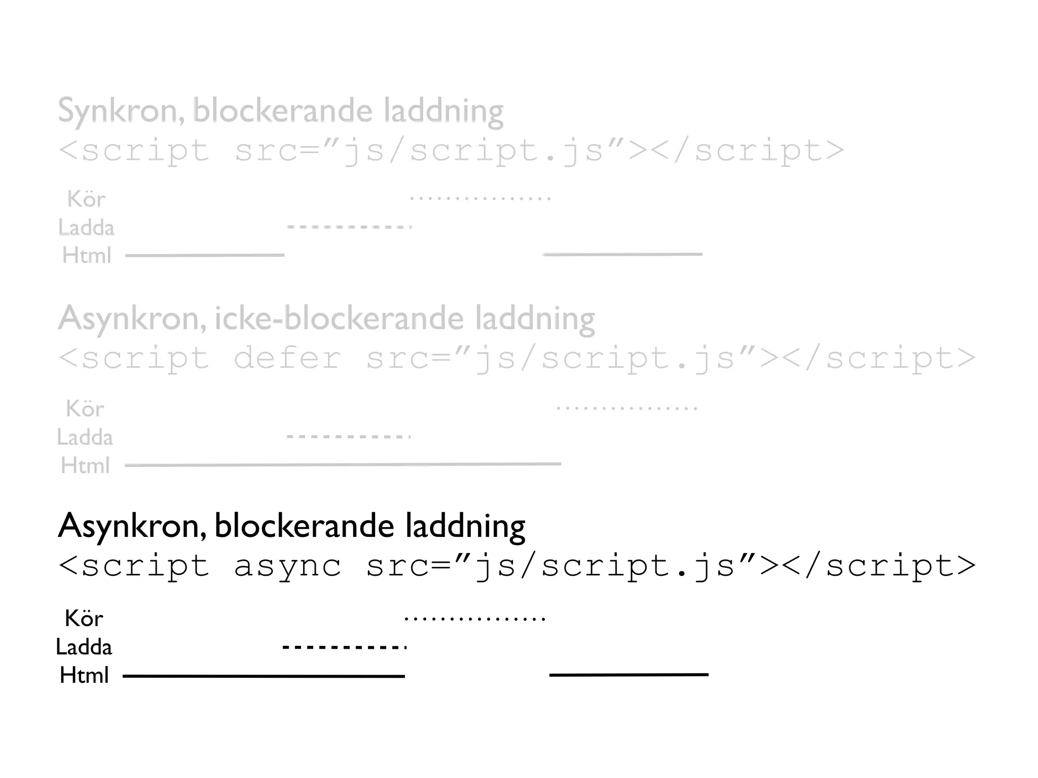 Synkron, blockerande laddning
<script src=”js/script.js”></script>
 Kör
Ladda
Html

Asynkron, icke-blockerande laddning
<script defer src=”js/script.js”></script>
 Kör
Ladda
Html

Asynkron, blockerande laddning
<script async src=”js/script.js”></script>
 Kör
Ladda
Html
 