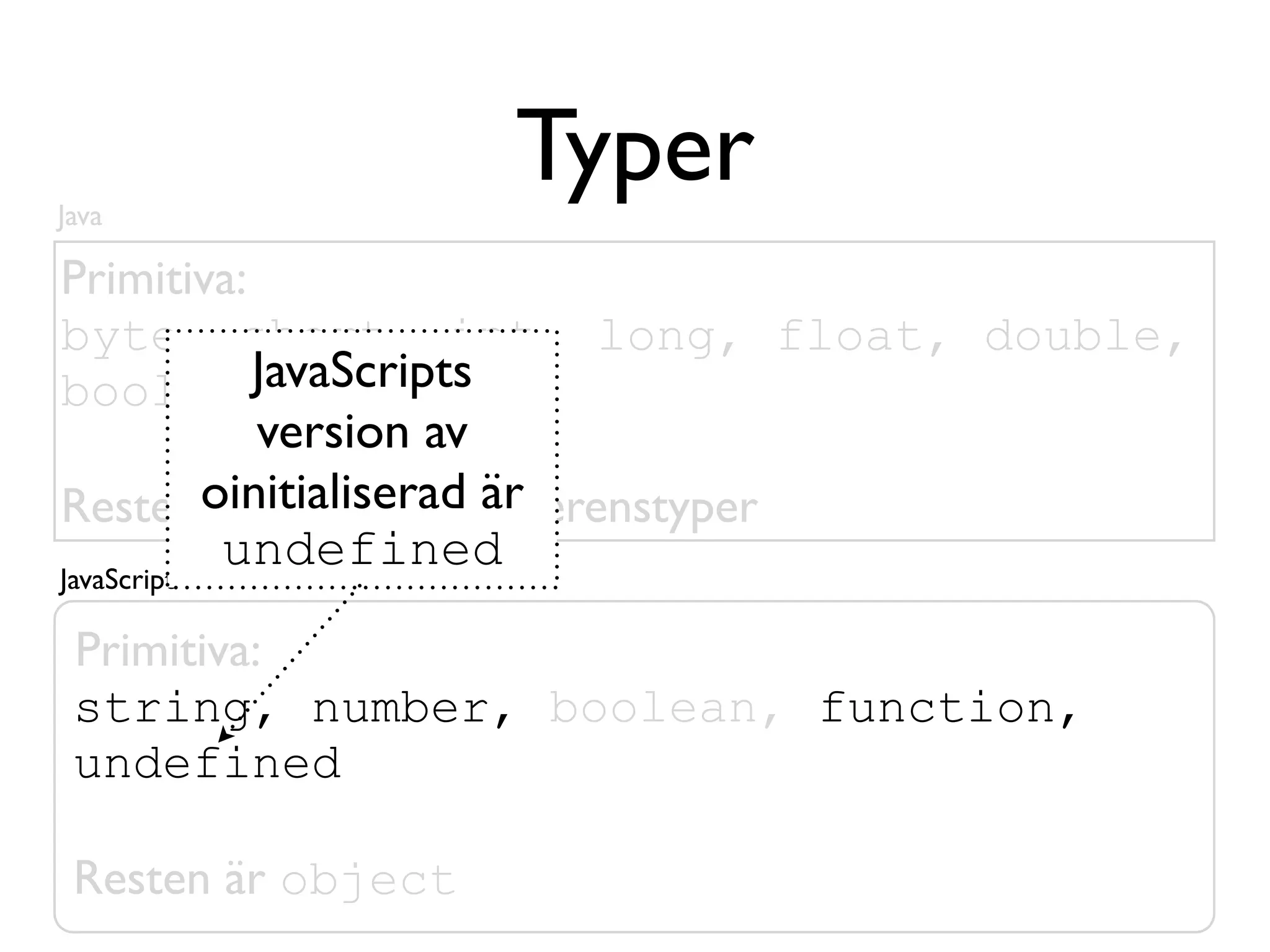 Java
                    Typer
Primitiva:
byte, short, int, long, float, double,
boolean, charJavaScripts
             version av
Resten oinitialiserad är
           är objekt, s.k. referenstyper
JavaScript
           undefined
 Primitiva:
 string, number, boolean, function,
 undefined

 Resten är object
 
