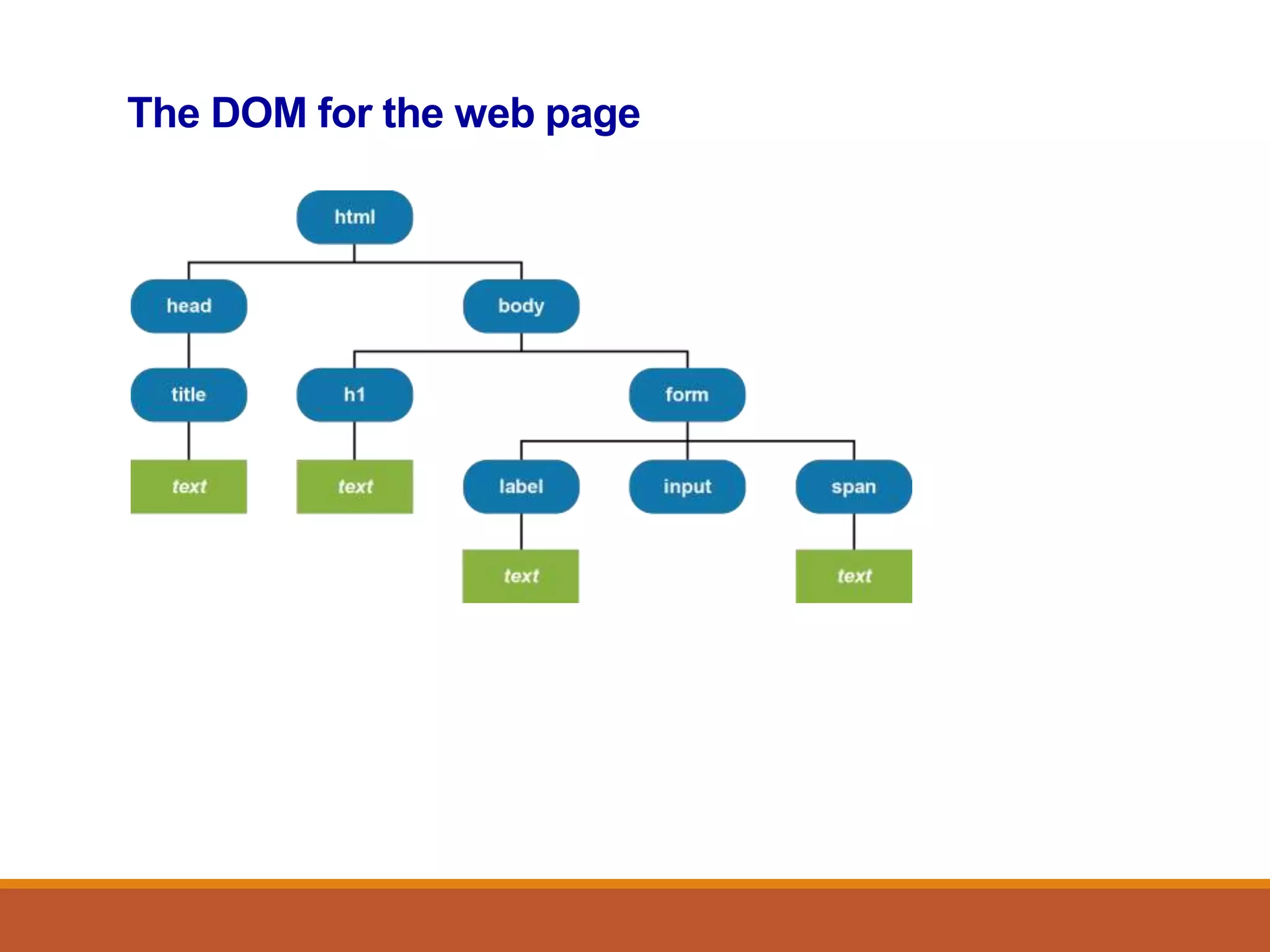 The DOM for the web page
 