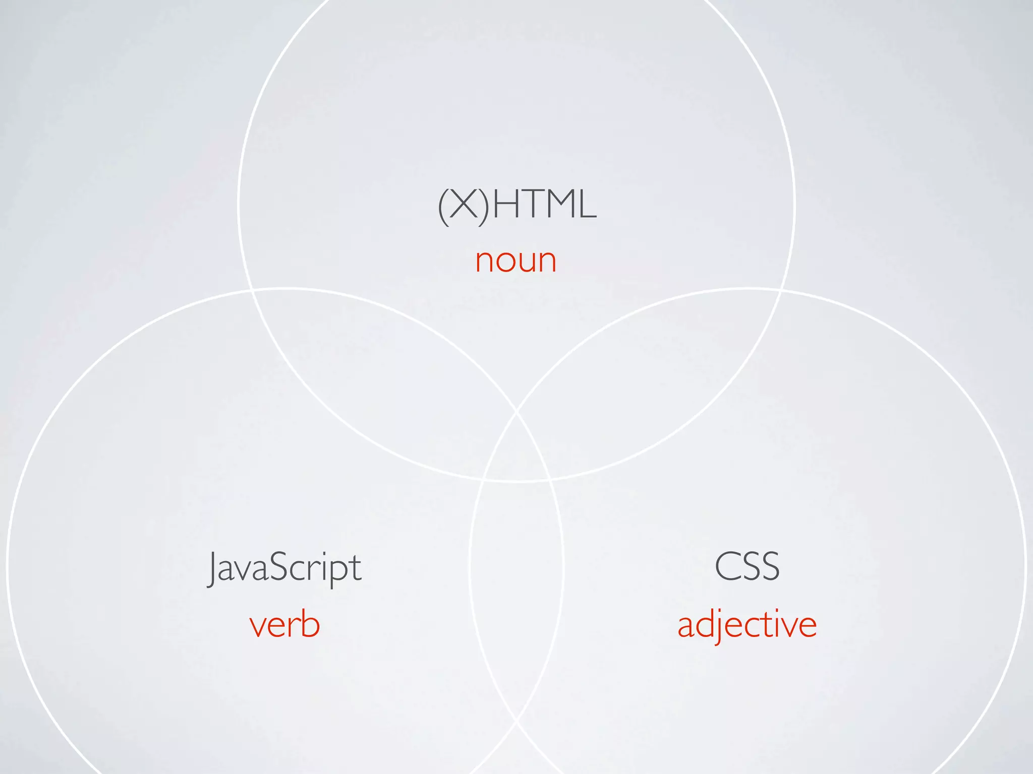 (X)HTML
               noun




JavaScript               CSS
   verb                adjective
 