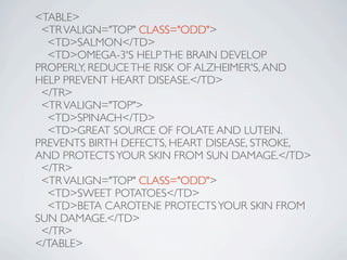 <TABLE>
 <TR VALIGN="TOP" CLASS="ODD">
  <TD>SALMON</TD>
  <TD>OMEGA-3'S HELP THE BRAIN DEVELOP
PROPERLY, REDUCE THE RISK OF ALZHEIMER'S, AND
HELP PREVENT HEART DISEASE.</TD>
 </TR>
 <TR VALIGN="TOP">
  <TD>SPINACH</TD>
  <TD>GREAT SOURCE OF FOLATE AND LUTEIN.
PREVENTS BIRTH DEFECTS, HEART DISEASE, STROKE,
AND PROTECTS YOUR SKIN FROM SUN DAMAGE.</TD>
 </TR>
 <TR VALIGN="TOP" CLASS="ODD">
  <TD>SWEET POTATOES</TD>
  <TD>BETA CAROTENE PROTECTS YOUR SKIN FROM
SUN DAMAGE.</TD>
 </TR>
</TABLE>
 