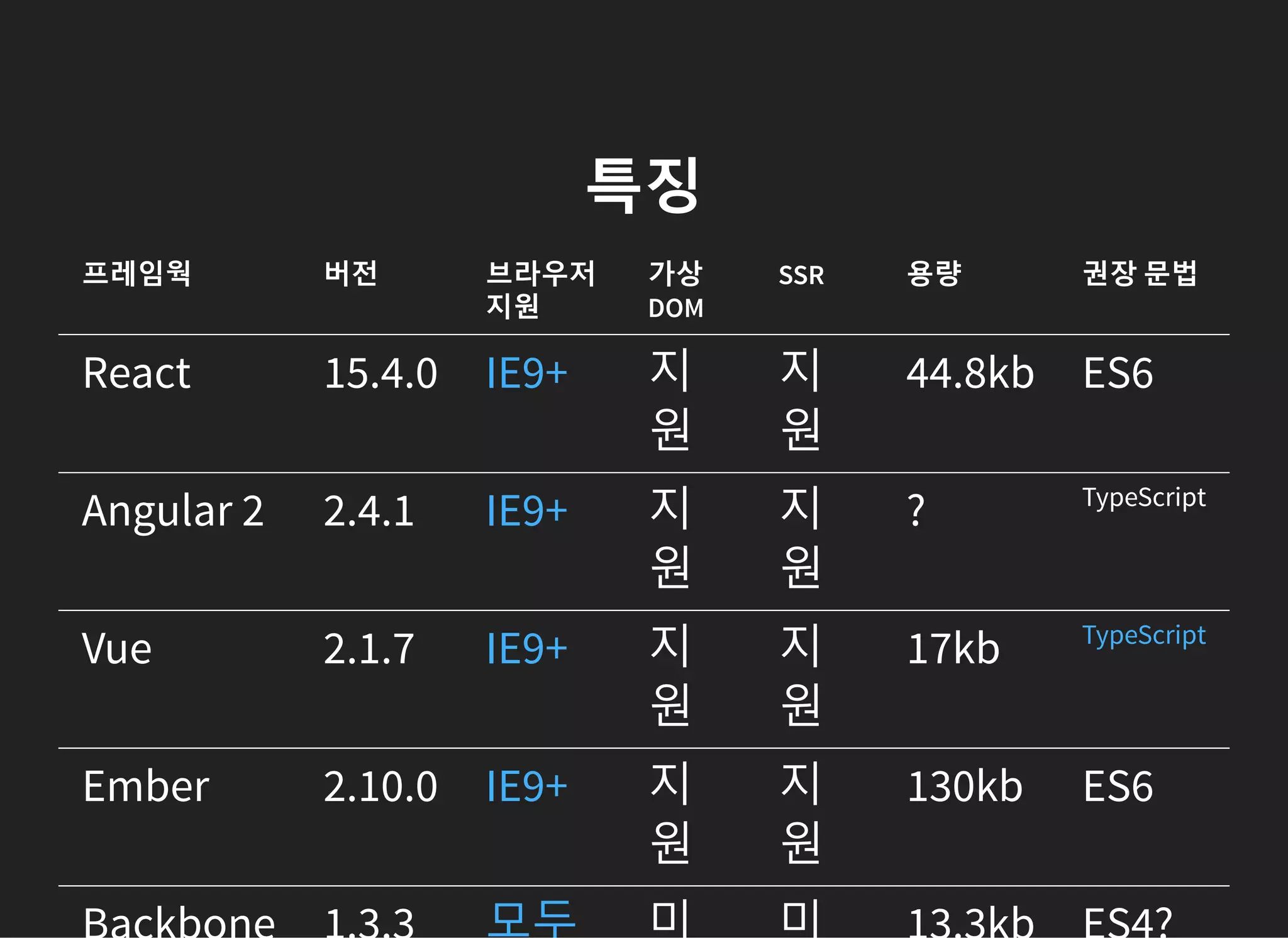 특징
프레임웍 버전 브라우저
지원
가상
DOM
SSR 용량 권장 문법
React 15.4.0 지
원
지
원
44.8kb ES6
Angular 2 2.4.1 지
원
지
원
? TypeScript
Vue 2.1.7 지
원
지
원
17kb
Ember 2.10.0 지
원
지
원
130kb ES6
IE9+
IE9+
IE9+ TypeScript
IE9+
 