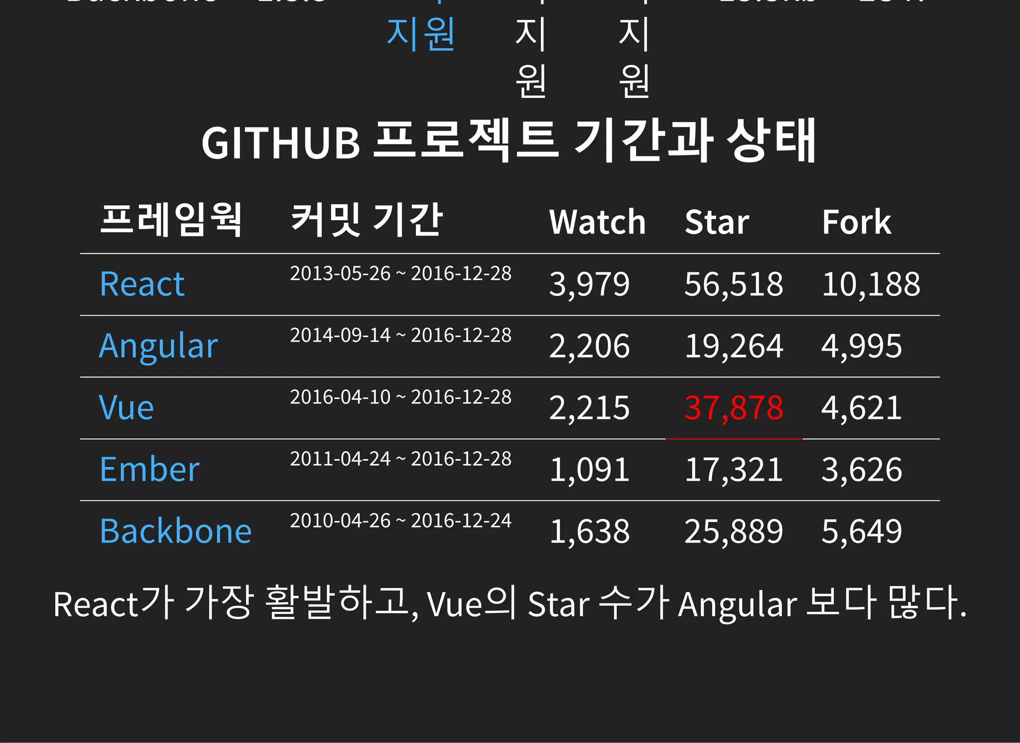 Backbone 1.3.3 미
지
원
미
지
원
13.3kb ES4?모두
지원
GITHUB 프로젝트 기간과 상태
프레임웍 커밋 기간 Watch Star Fork
2013-05-26 ~ 2016-12-28
3,979 56,518 10,188
2014-09-14 ~ 2016-12-28
2,206 19,264 4,995
2016-04-10 ~ 2016-12-28
2,215 37,878 4,621
2011-04-24 ~ 2016-12-28
1,091 17,321 3,626
2010-04-26 ~ 2016-12-24
1,638 25,889 5,649
React
Angular
Vue
Ember
Backbone
React가 가장 활발하고, Vue의 Star 수가 Angular 보다 많다.
 