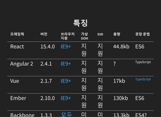 특징
프레임웍 버전 브라우저
지원
가상
DOM
SSR 용량 권장 문법
React 15.4.0 지
원
지
원
44.8kb ES6
Angular 2 2.4.1 지
원
지
원
? TypeScript
Vue 2.1.7 지
원
지
원
17kb
Ember 2.10.0 지
원
지
원
130kb ES6
IE9+
IE9+
IE9+ TypeScript
IE9+
 