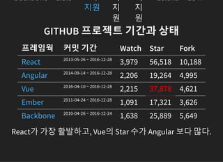 Backbone 1.3.3 미
지
원
미
지
원
13.3kb ES4?모두
지원
GITHUB 프로젝트 기간과 상태
프레임웍 커밋 기간 Watch Star Fork
2013-05-26 ~ 2016-12-28
3,979 56,518 10,188
2014-09-14 ~ 2016-12-28
2,206 19,264 4,995
2016-04-10 ~ 2016-12-28
2,215 37,878 4,621
2011-04-24 ~ 2016-12-28
1,091 17,321 3,626
2010-04-26 ~ 2016-12-24
1,638 25,889 5,649
React
Angular
Vue
Ember
Backbone
React가 가장 활발하고, Vue의 Star 수가 Angular 보다 많다.
 