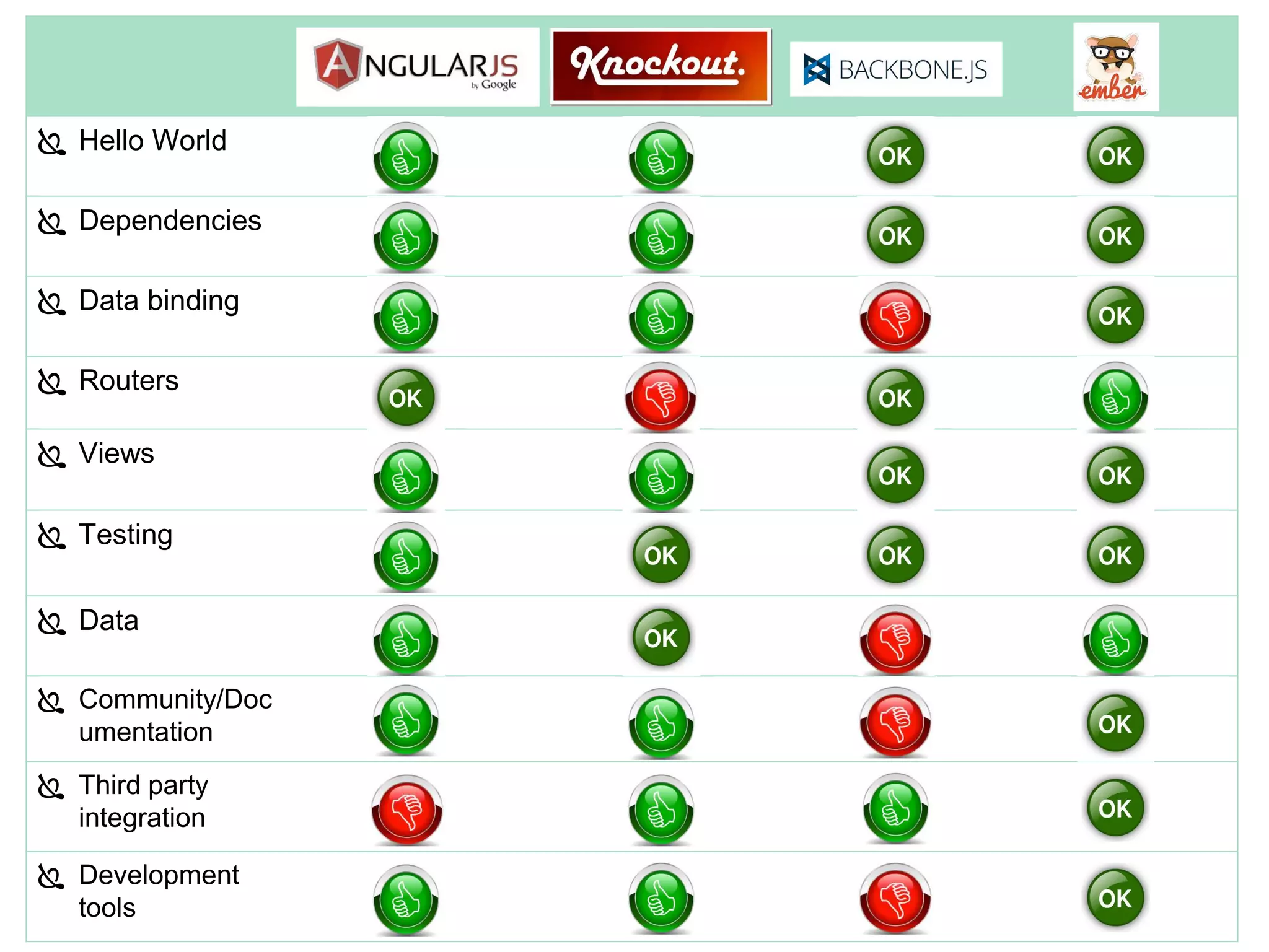  Hello World
 Dependencies
 Data binding
 Routers
 Views
 Testing
 Data
 Community/Doc
umentation
 Third party
integration
 Development
tools
 