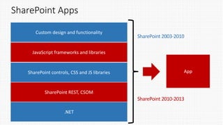 SharePoint Apps
SharePoint 2003-2010
SharePoint 2010-2013
 