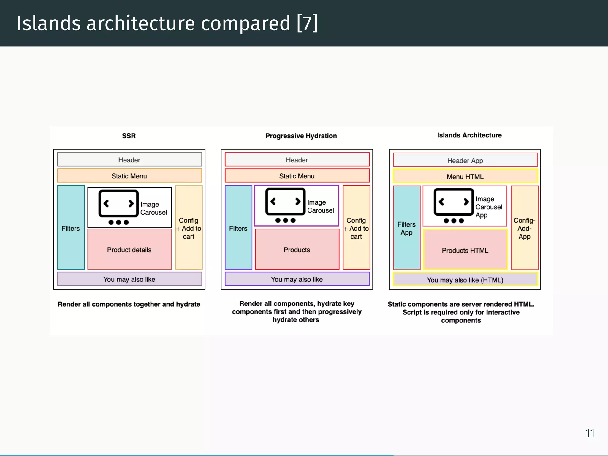 Islands architecture compared [7]
11
 