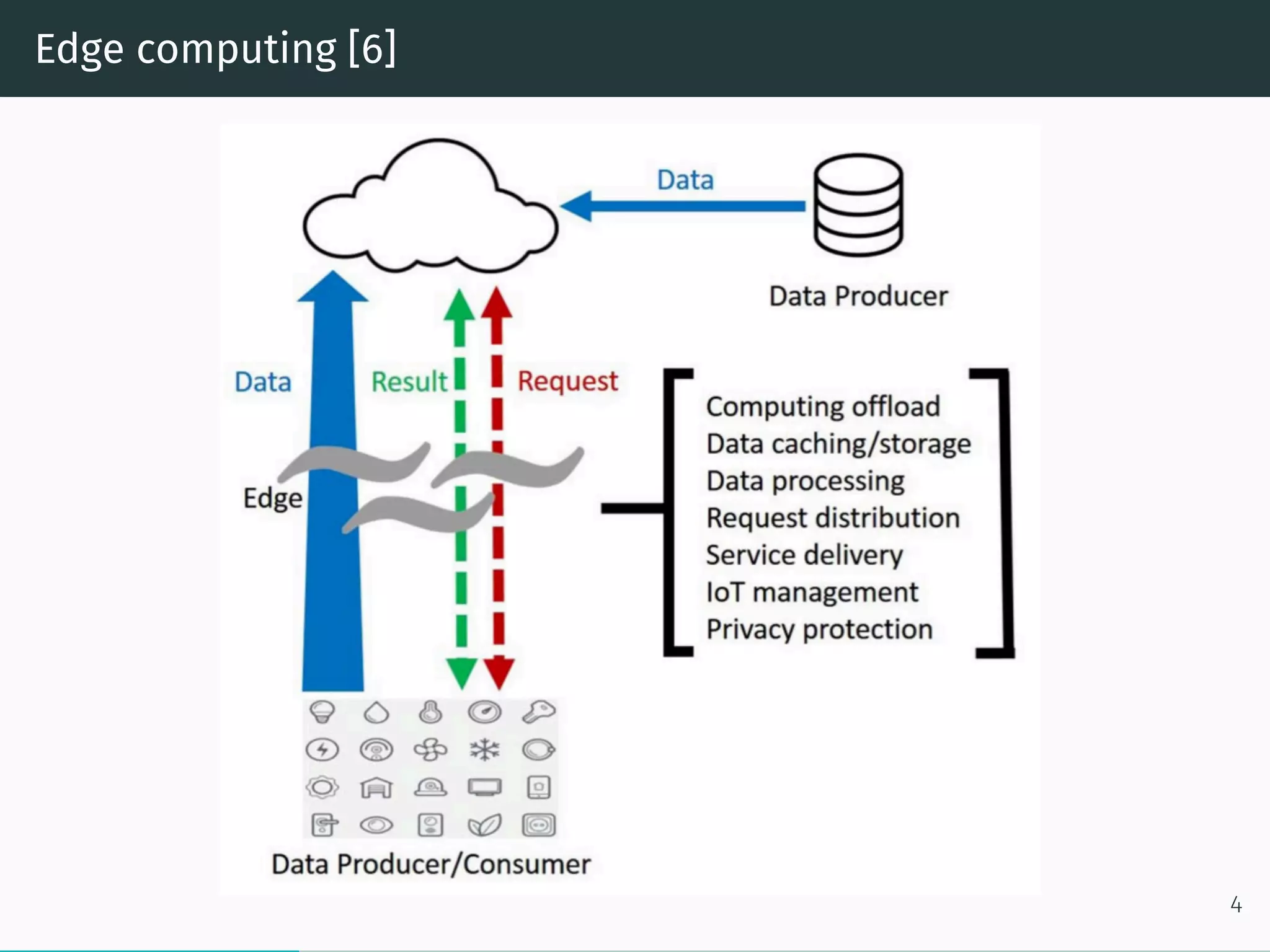 Edge computing [6]
4
 