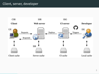 Client, server, developer
3
 