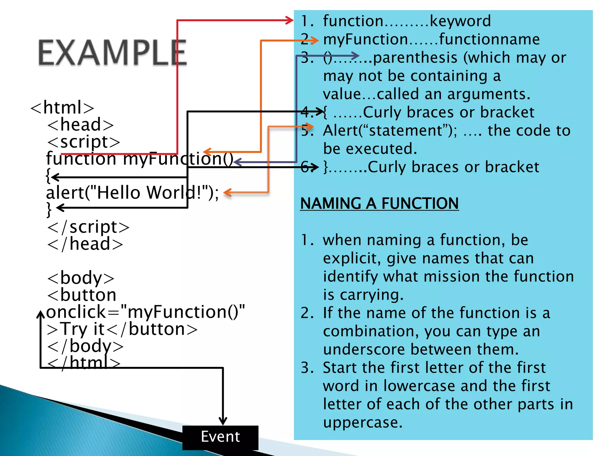 1. function………keyword
                           2. myFunction……functionname
                           3. ()……..parenthesis (which may or
                              may not be containing a
                              value…called an arguments.
<html>                     4. { ……Curly braces or bracket
 <head>                    5. Alert(“statement”); …. the code to
 <script>                     be executed.
 function myFunction()     6. }……..Curly braces or bracket
 {
 alert("Hello World!");
 }                         NAMING A FUNCTION
 </script>
 </head>                   1. when naming a function, be
                              explicit, give names that can
 <body>                       identify what mission the function
 <button                      is carrying.
 onclick="myFunction()"    2. If the name of the function is a
 >Try it</button>             combination, you can type an
 </body>                      underscore between them.
 </html>                   3. Start the first letter of the first
                              word in lowercase and the first
                              letter of each of the other parts in
                              uppercase.
                   Event
 