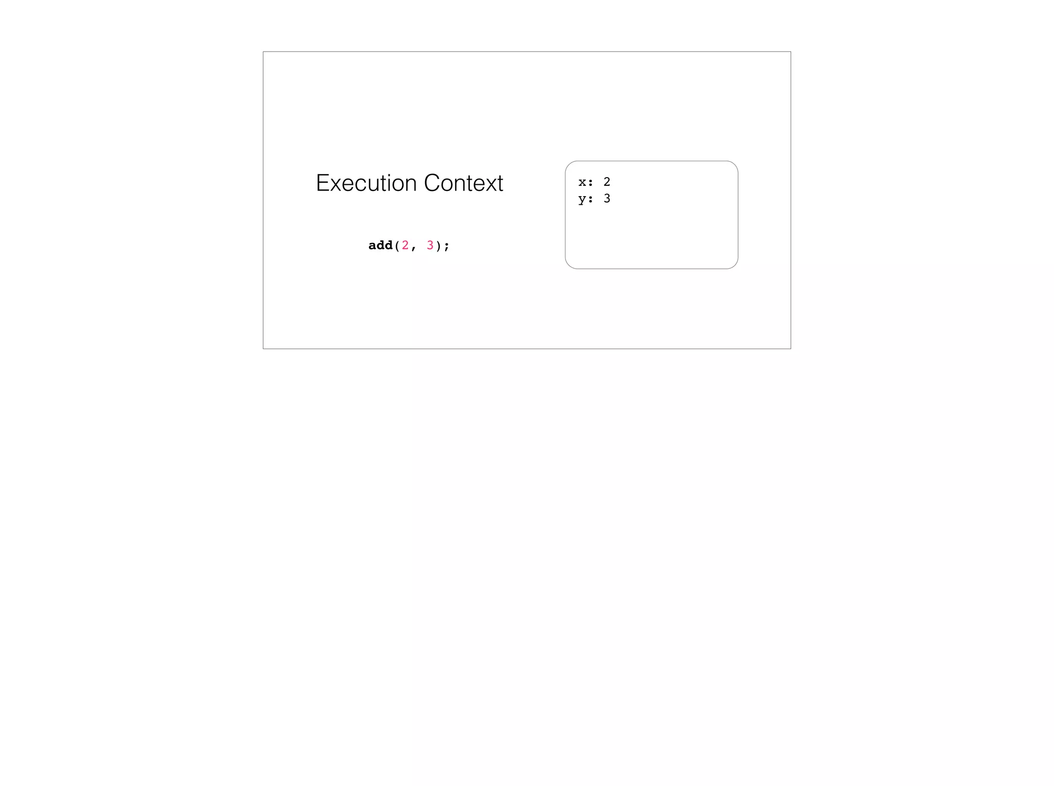 Functions are Objects
With properties, methods and a {{Prototype}}
function add(x, y) {
return x + y;
}
Own Properties Inherited Methods
name: add
length: 2
Function.prototype
call
apply
bind
Object.prototype
toString
 