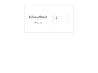 Functions are Objects
With properties, methods and a {{Prototype}}
function add(x, y) {
return x + y;
}
Own Properties Inherited Methods
name: add
length: 2
Function.prototype
call
apply
bind
Object.prototype
toString
 