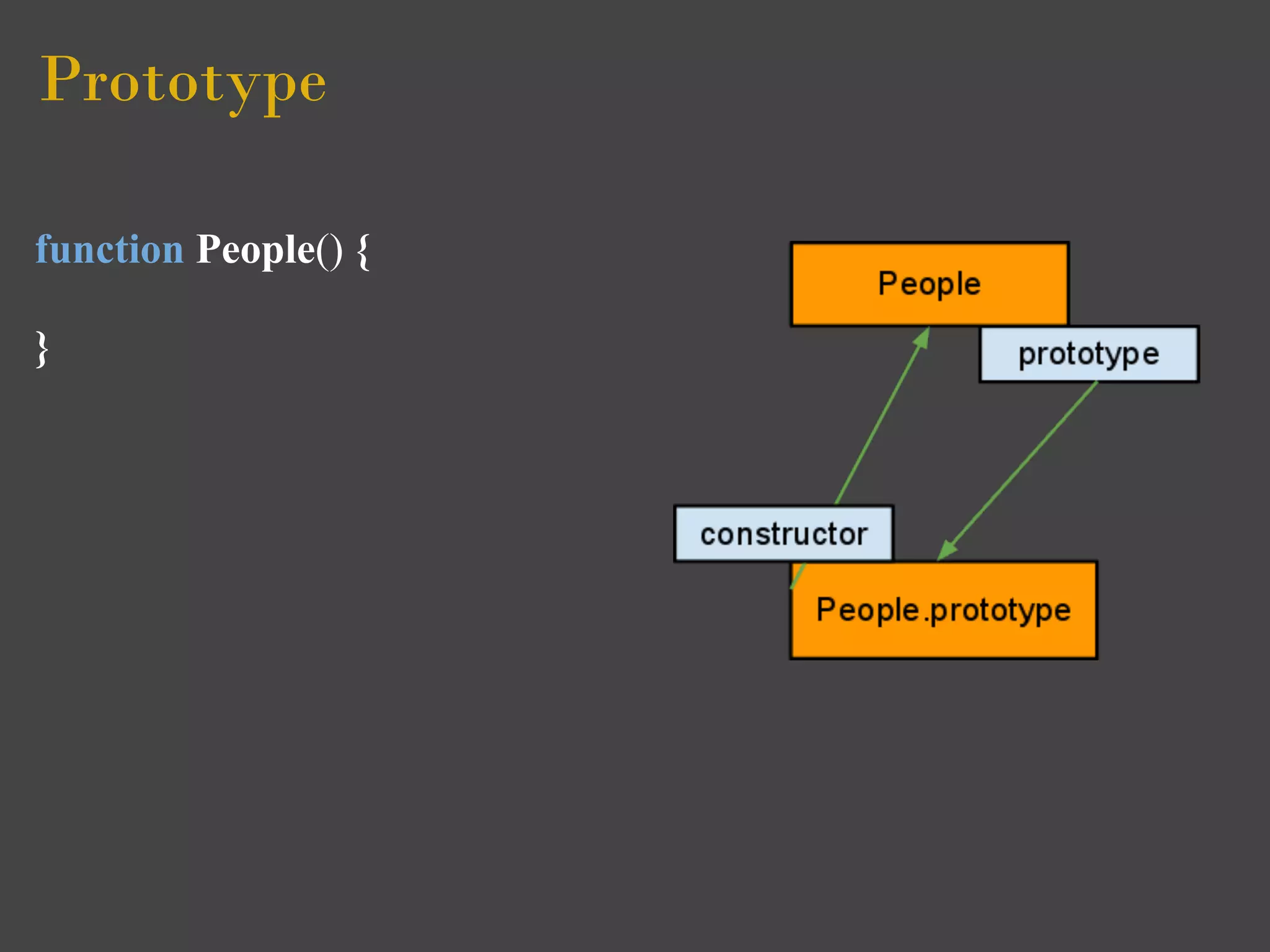 Prototype 

function People() {

}
 