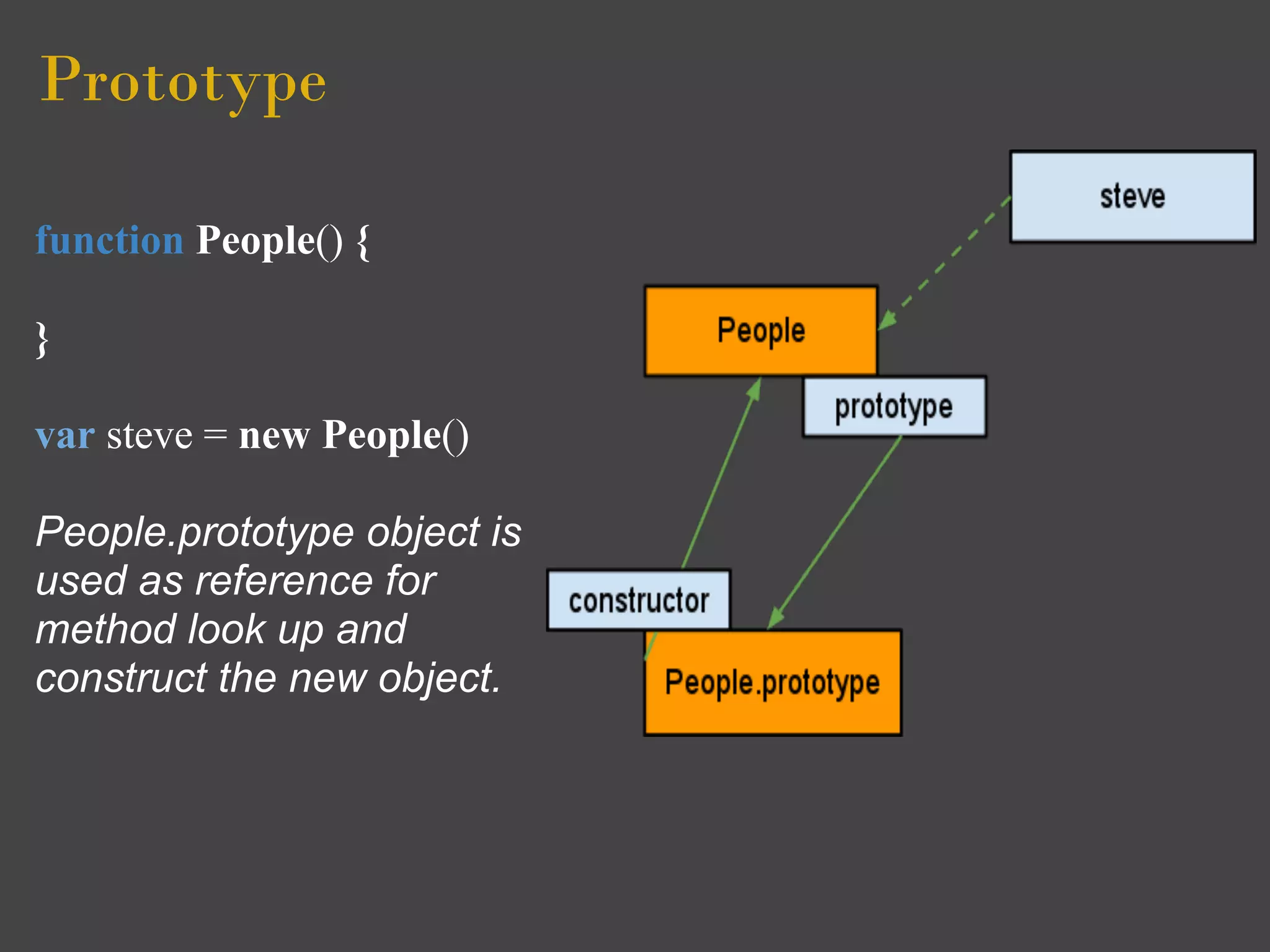 Prototype 

function People() {

}

var steve = new People()

People.prototype object is
used as reference for
method look up and
construct the new object.
 