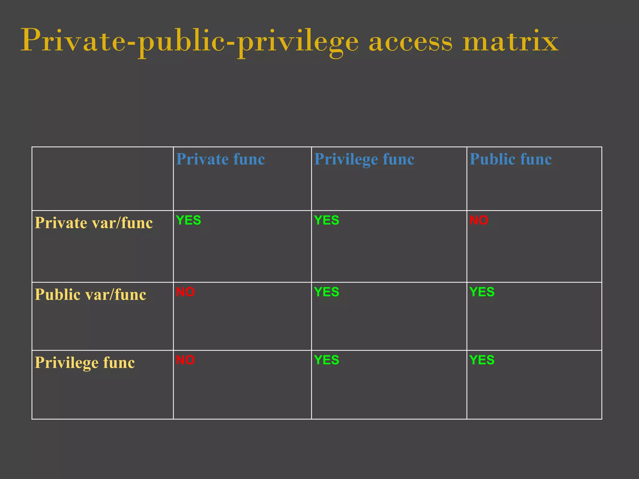 Private-public-privilege access matrix


                    Private func   Privilege func   Public func


 Private var/func   YES            YES              NO




 Public var/func    NO             YES              YES




 Privilege func     NO             YES              YES
 