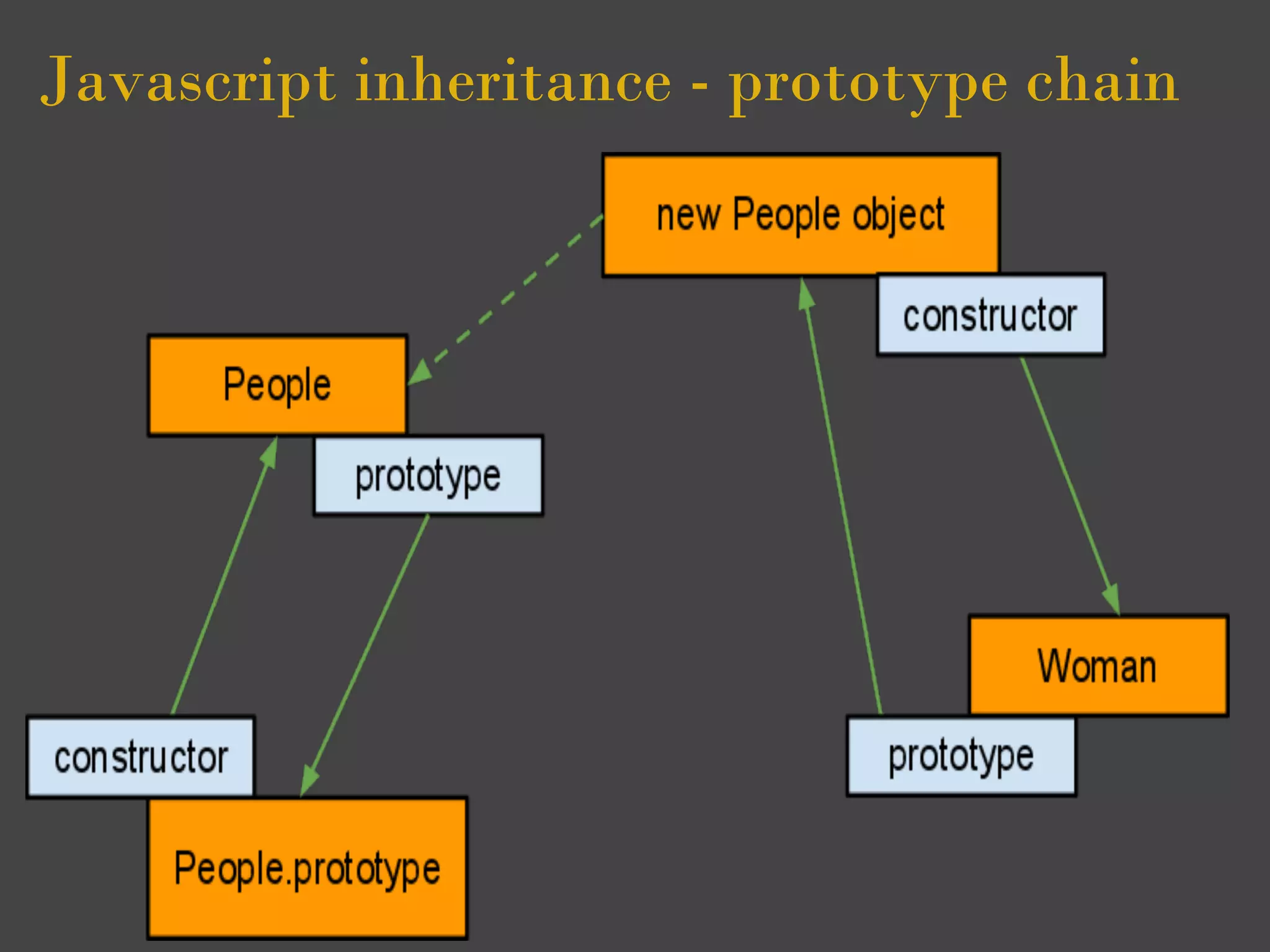 Javascript inheritance - prototype chain
 